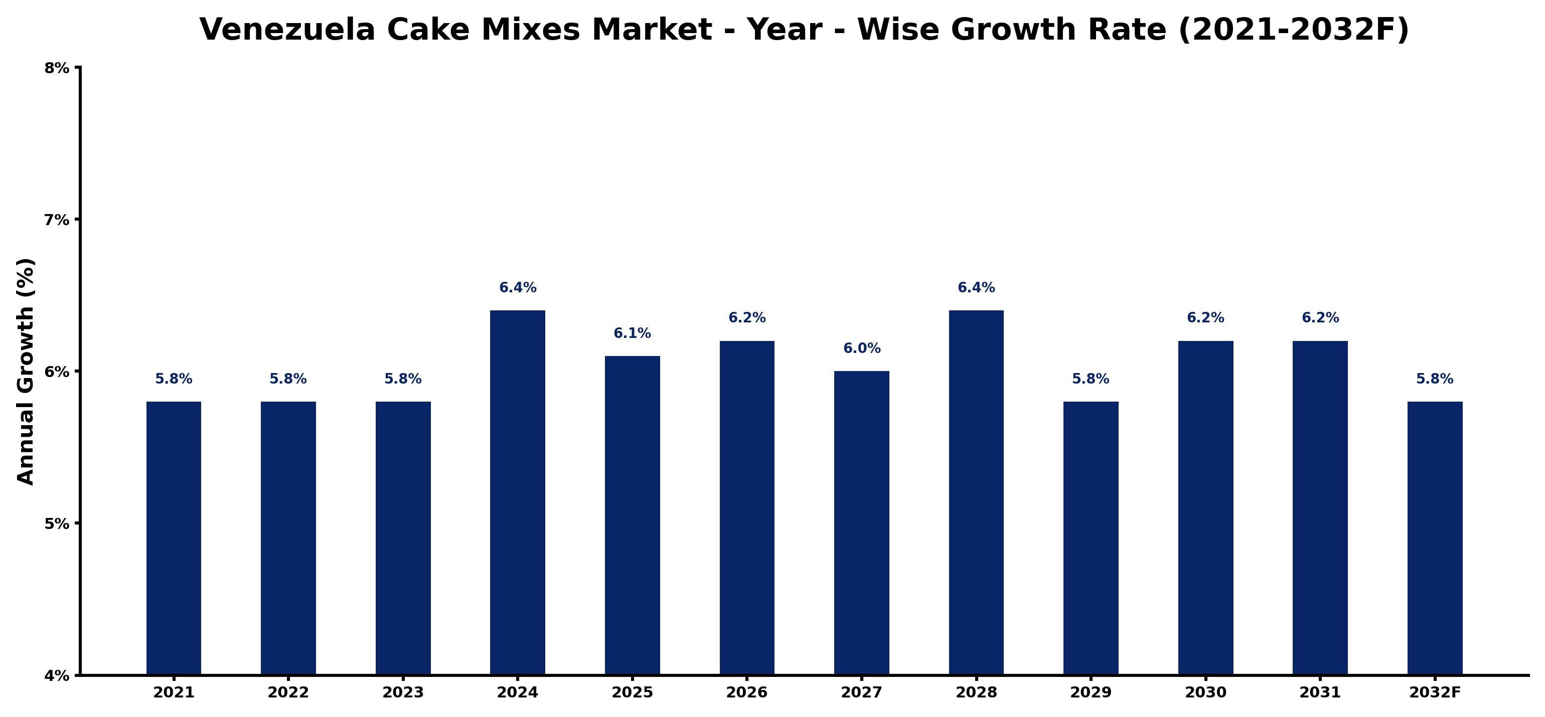 Venezuela Cake Mixes Market Year-wise Growth Rate and Key Drivers