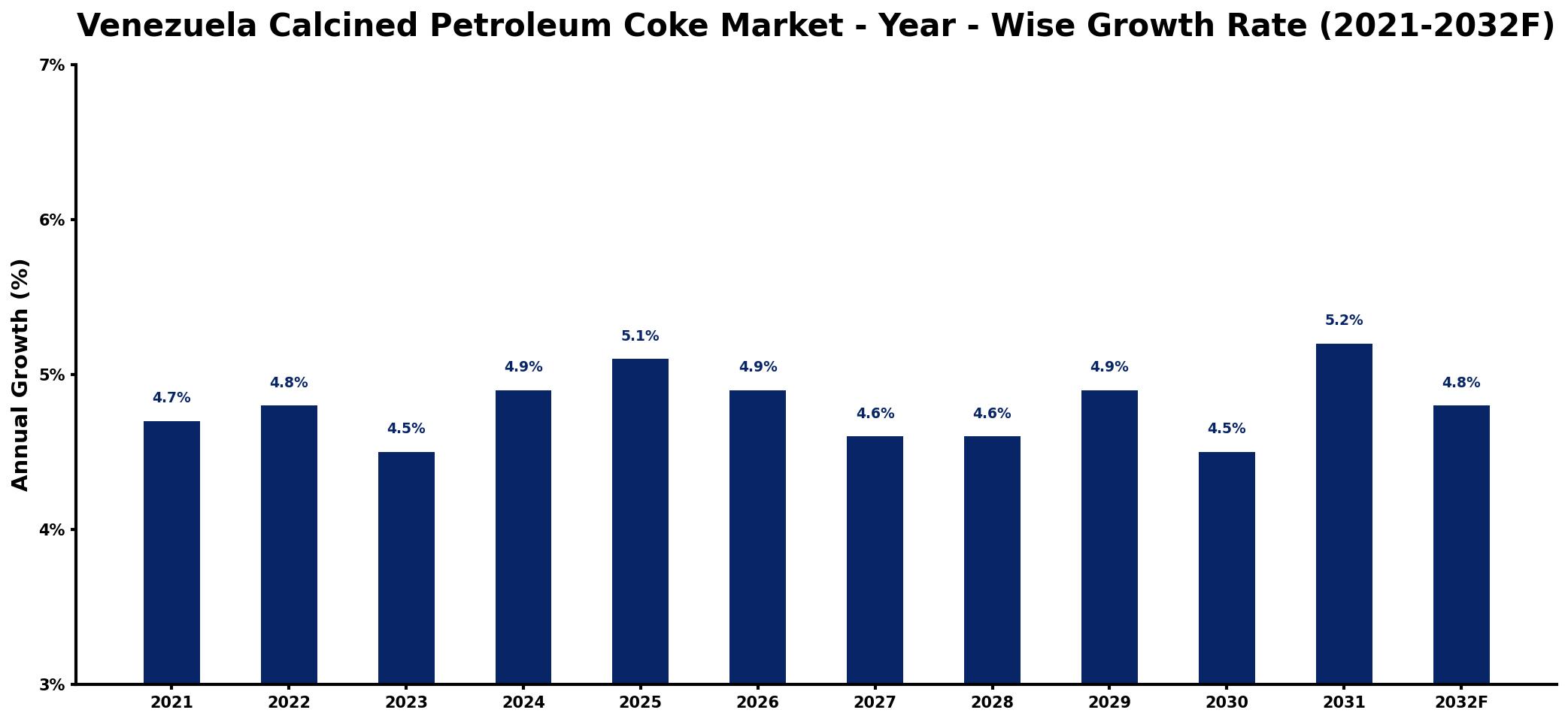 Venezuela Calcined Petroleum Coke Market Year-wise Growth Rate and Key Drivers