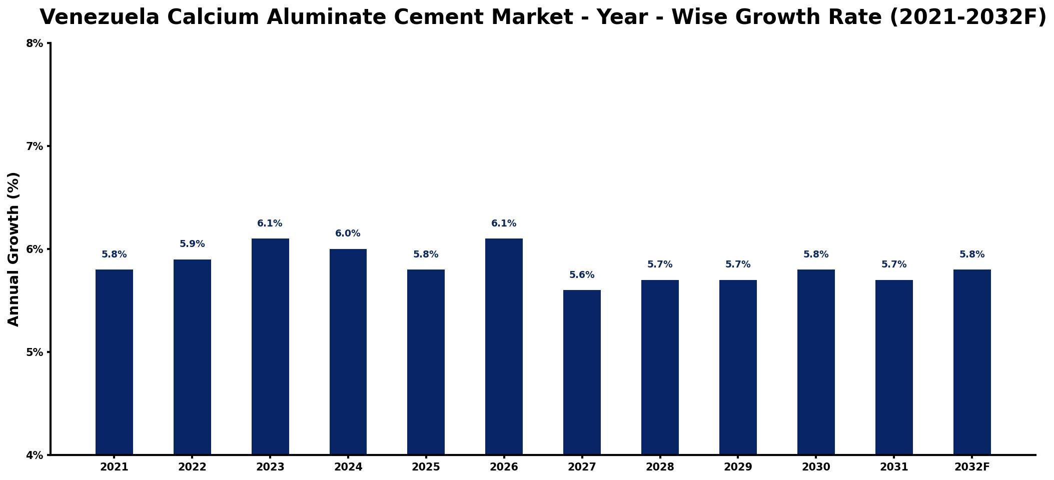 Venezuela Calcium Aluminate Cement Market Year-wise Growth Rate and Key Drivers