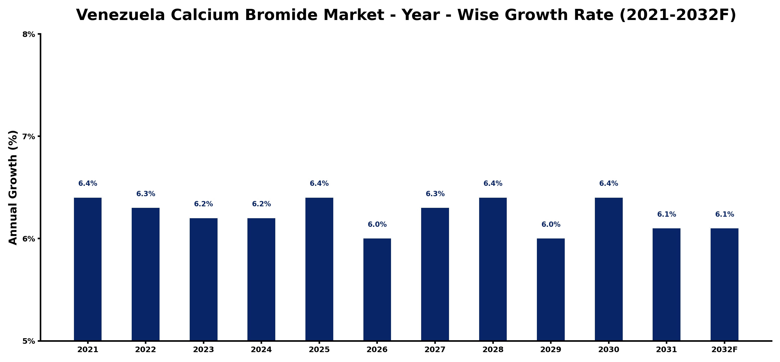 Venezuela Calcium Bromide Market Year-wise Growth Rate and Key Drivers
