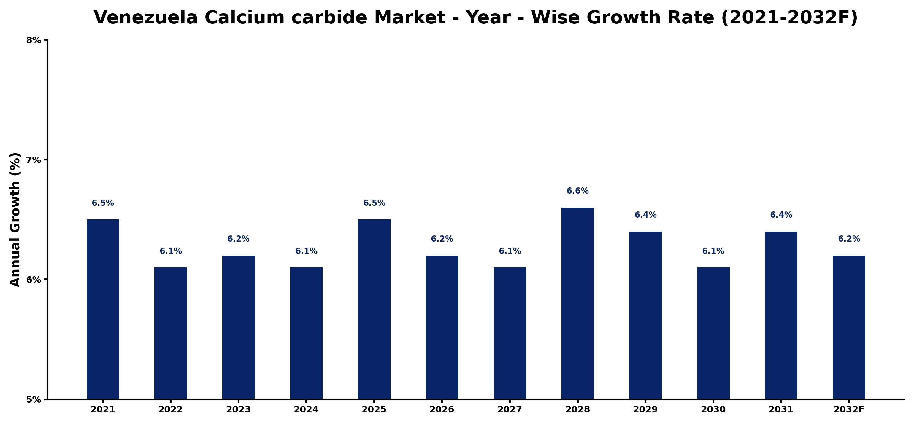 Venezuela Calcium carbide Market Year-wise Growth Rate and Key Drivers
