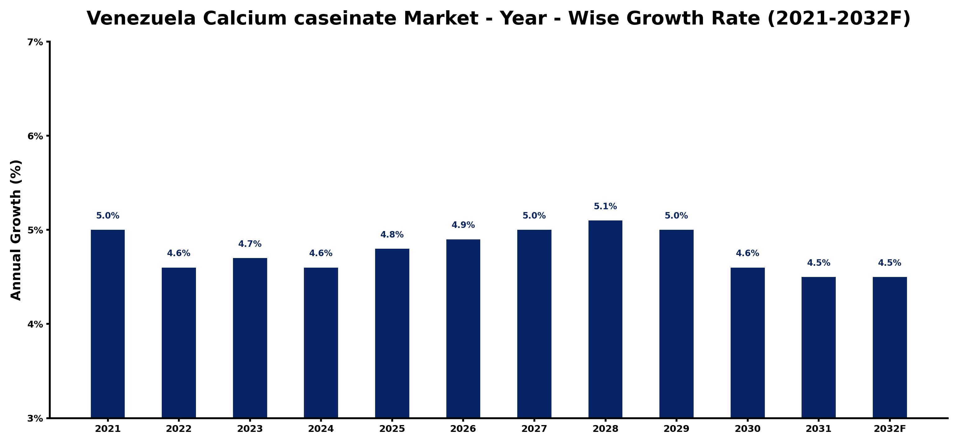 Venezuela Calcium caseinate Market Year-wise Growth Rate and Key Drivers