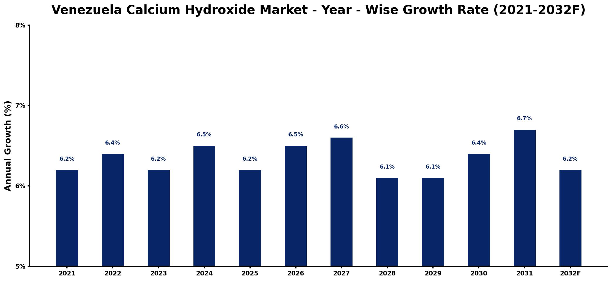 Venezuela Calcium Hydroxide Market Year-wise Growth Rate and Key Drivers