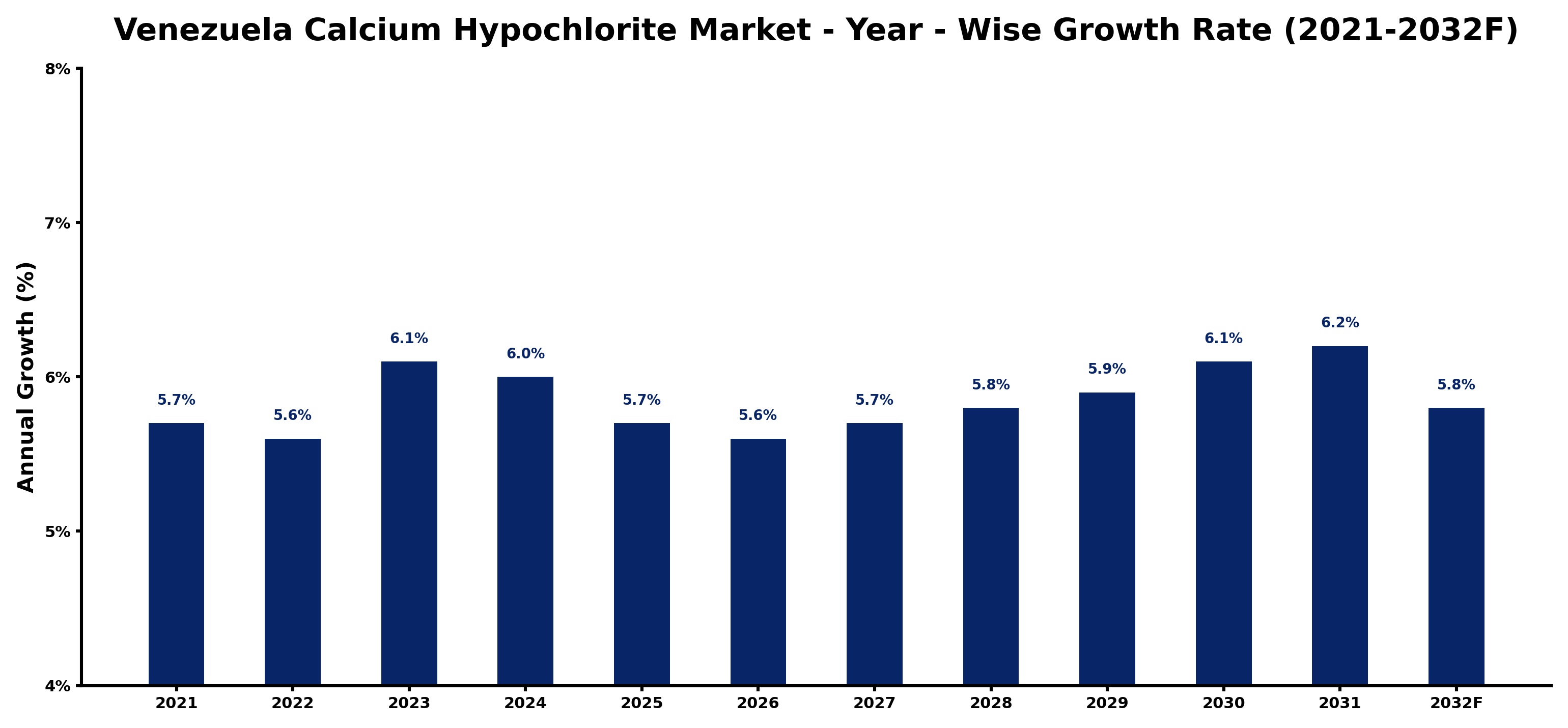 Venezuela Calcium Hypochlorite Market Year-wise Growth Rate and Key Drivers