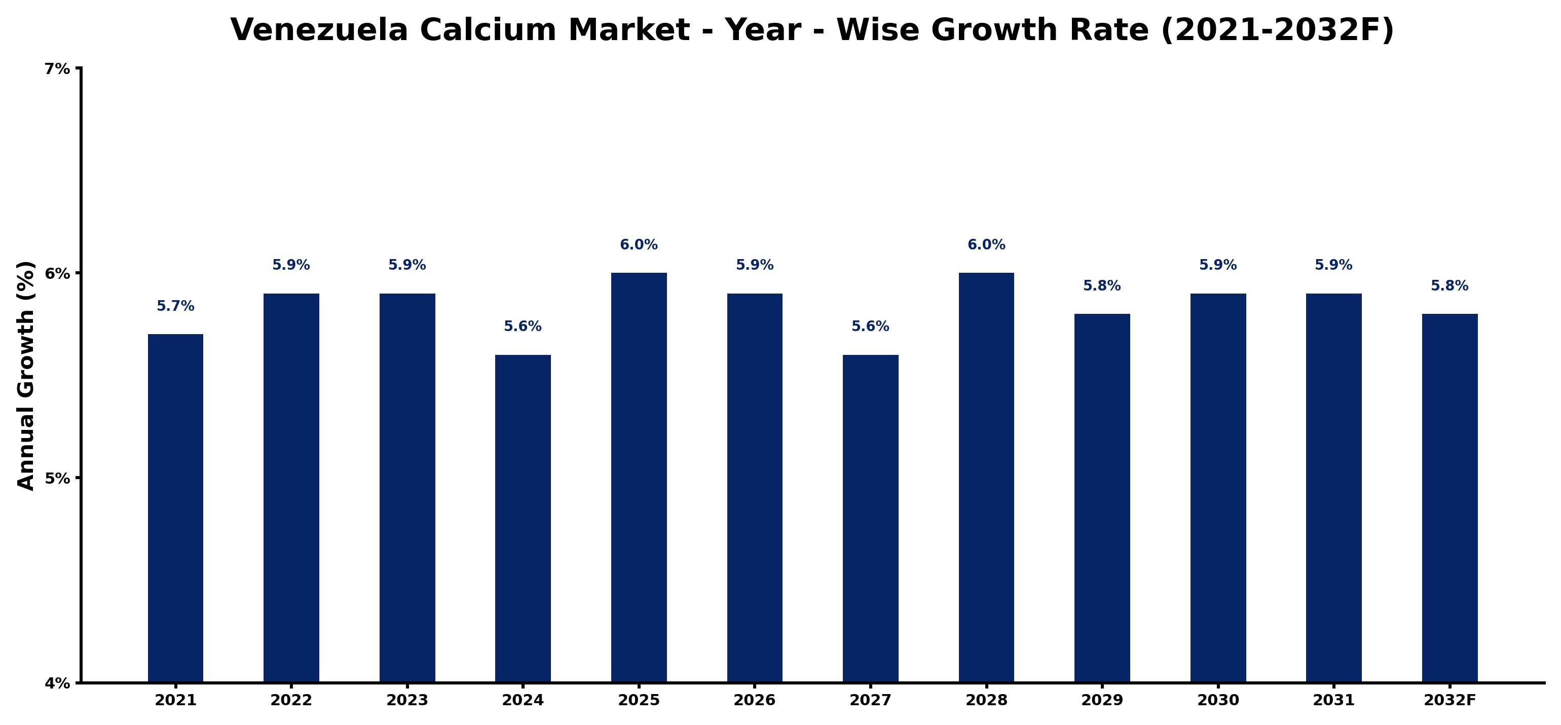 Venezuela Calcium Market Year-wise Growth Rate and Key Drivers