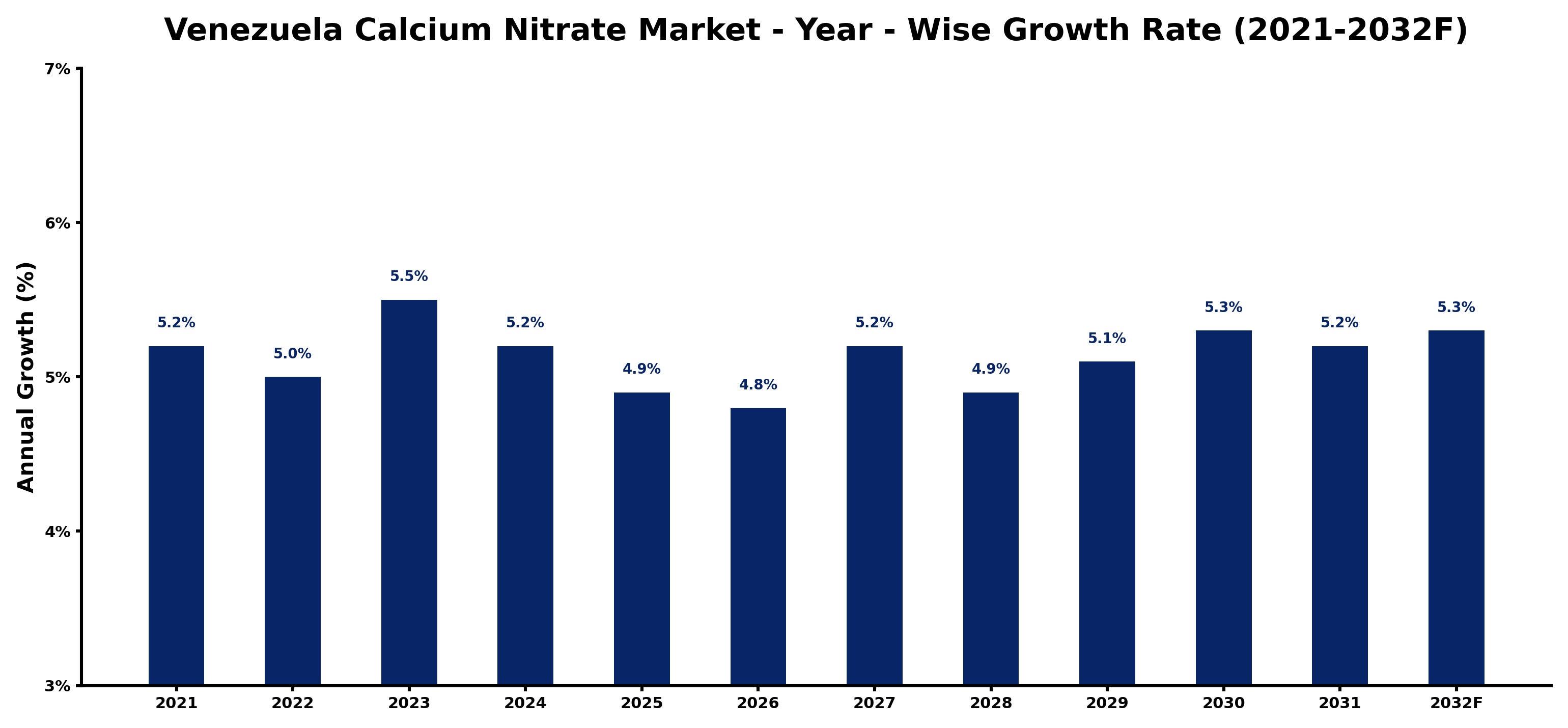 Venezuela Calcium Nitrate Market Year-wise Growth Rate and Key Drivers