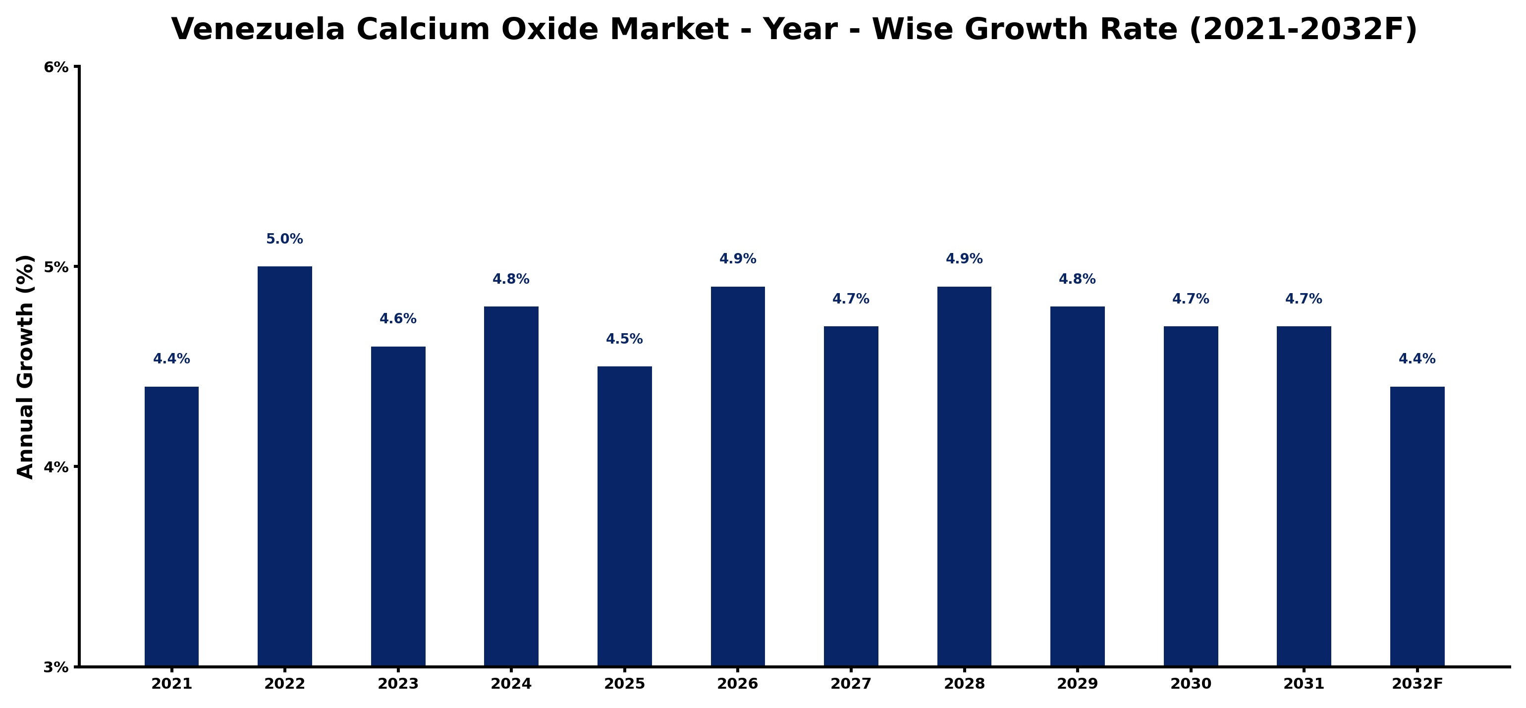 Venezuela Calcium Oxide Market Year-wise Growth Rate and Key Drivers