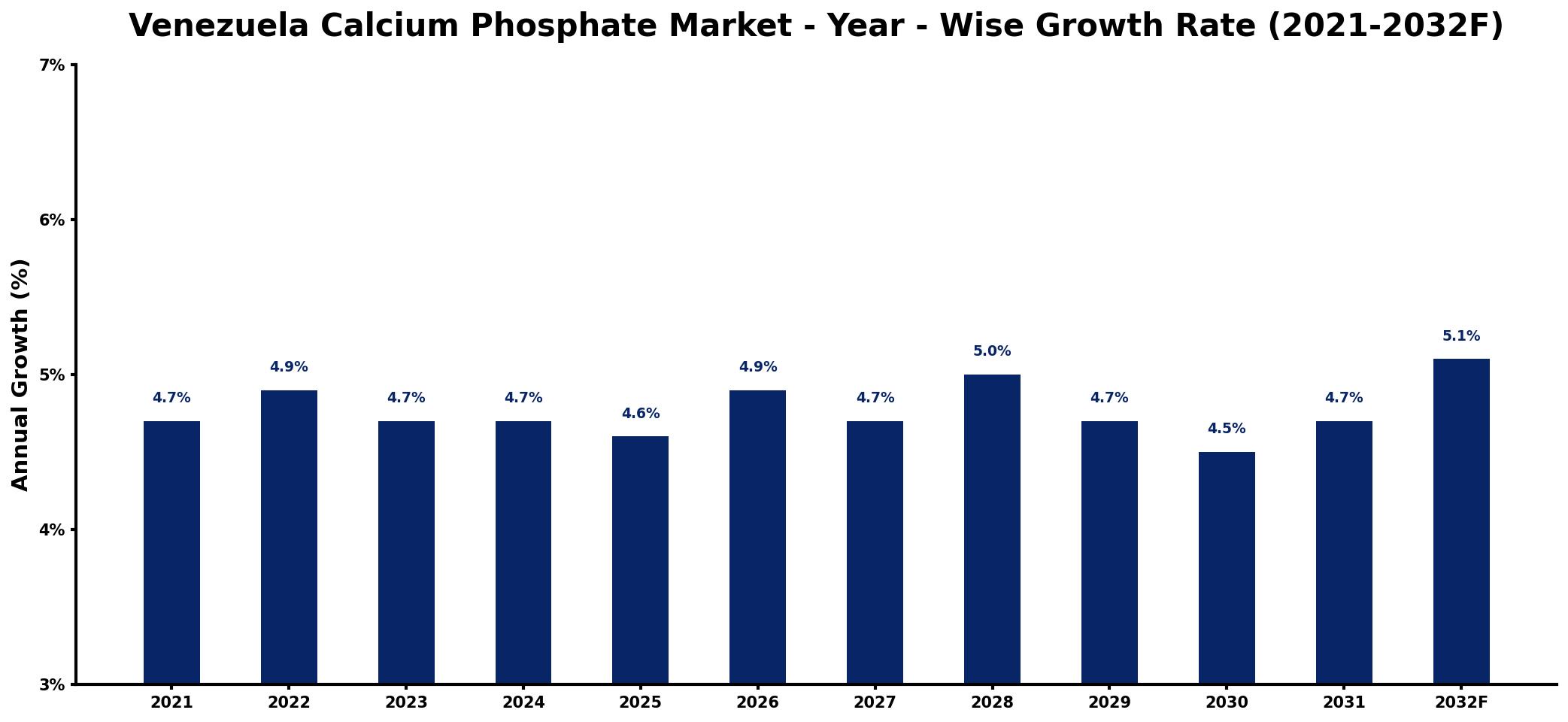 Venezuela Calcium Phosphate Market Year-wise Growth Rate and Key Drivers