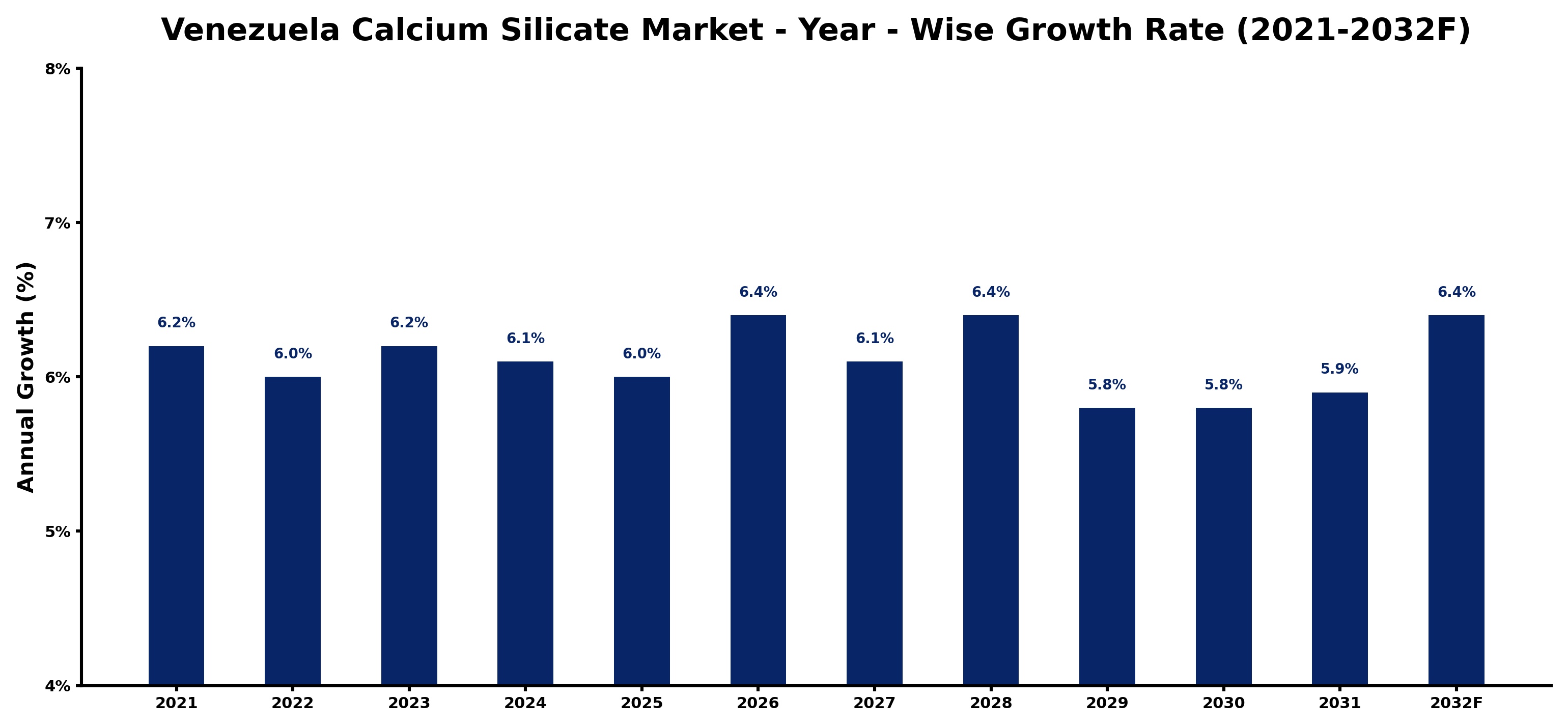 Venezuela Calcium Silicate Market Year-wise Growth Rate and Key Drivers