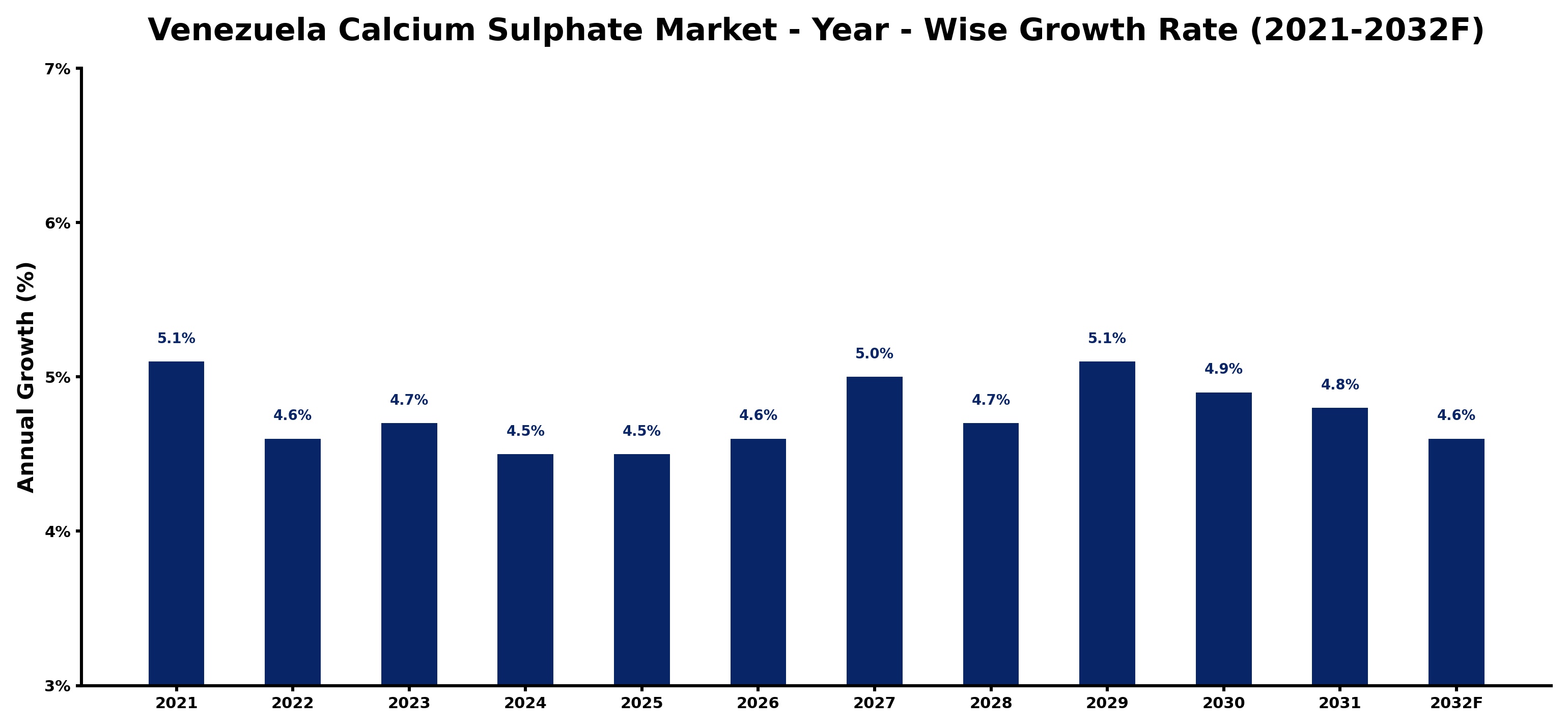 Venezuela Calcium Sulphate Market Year-wise Growth Rate and Key Drivers