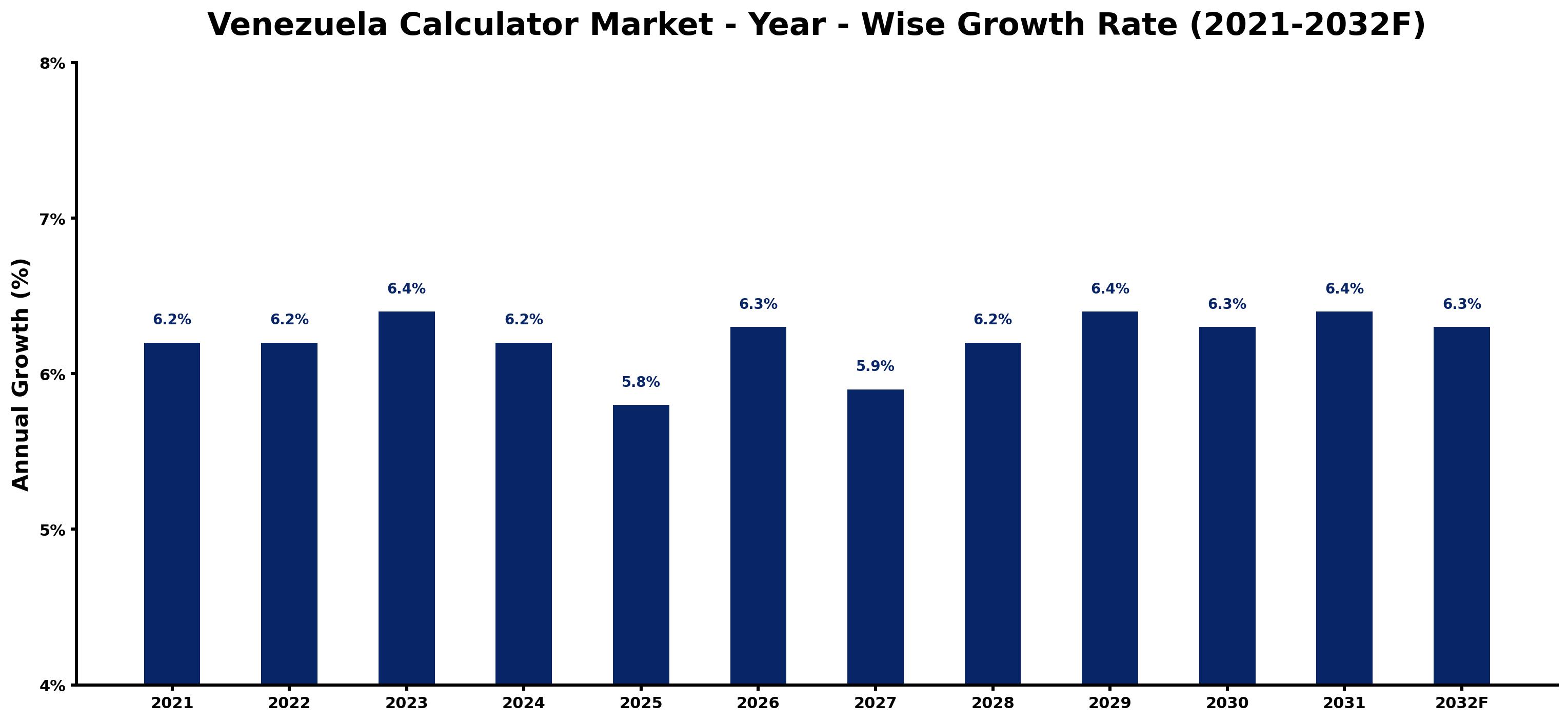 Venezuela Calculator Market Year-wise Growth Rate and Key Drivers