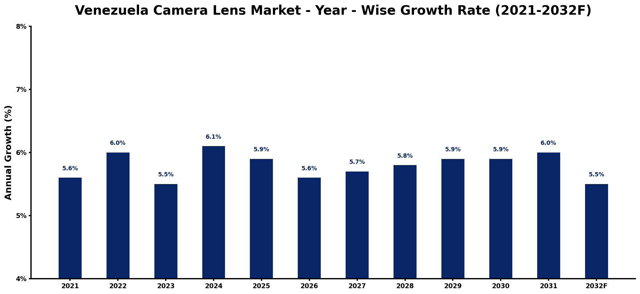 Venezuela Camera Lens Market Year-wise Growth Rate and Key Drivers