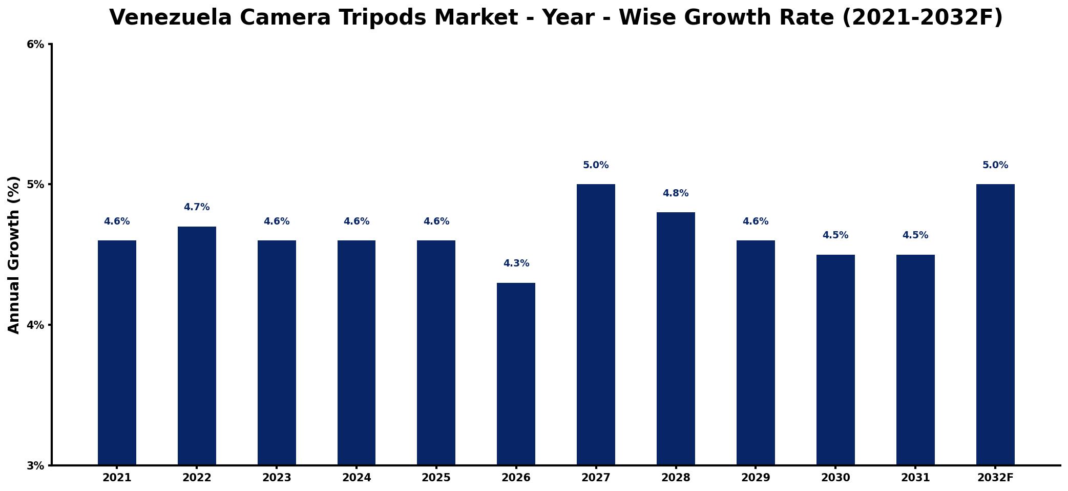 Venezuela Camera Tripods Market Year-wise Growth Rate and Key Drivers