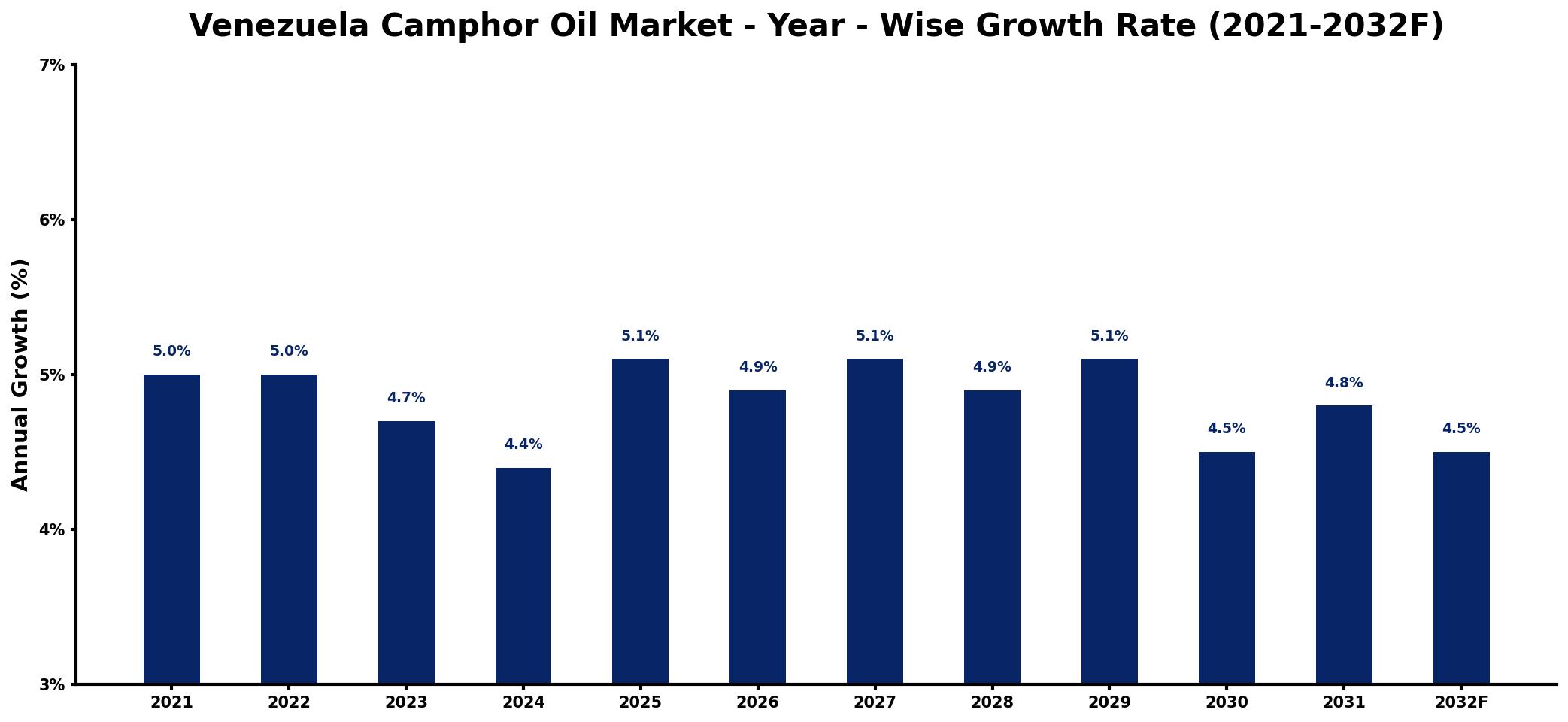 Venezuela Camphor Oil Market Year-wise Growth Rate and Key Drivers