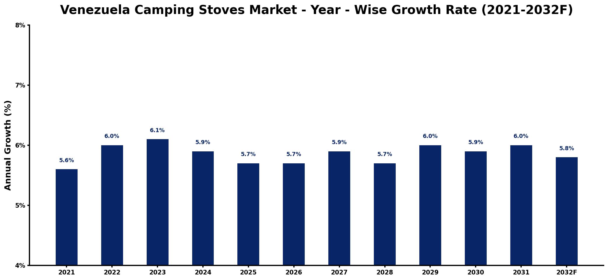 Venezuela Camping Stoves Market Year-wise Growth Rate and Key Drivers