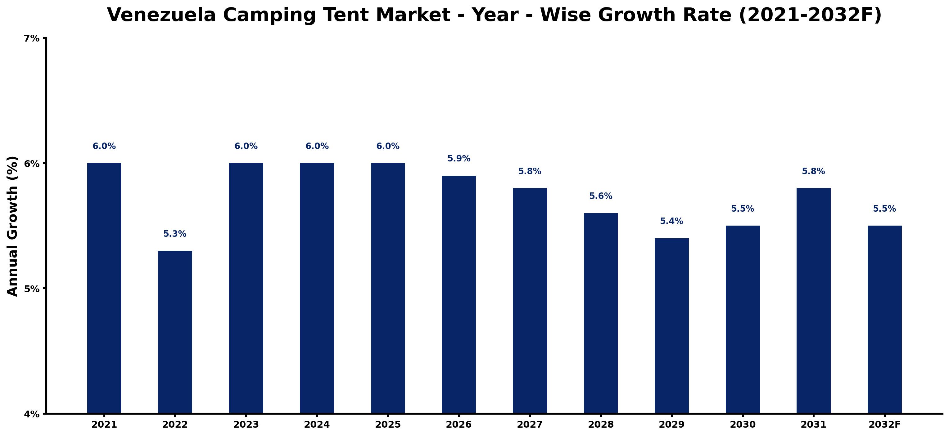 Venezuela Camping Tent Market Year-wise Growth Rate and Key Drivers