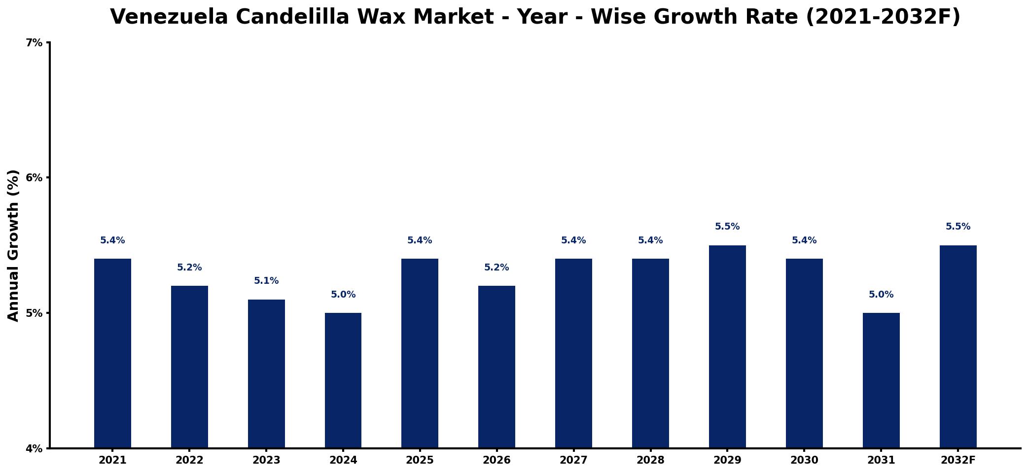 Venezuela Candelilla Wax Market Year-wise Growth Rate and Key Drivers