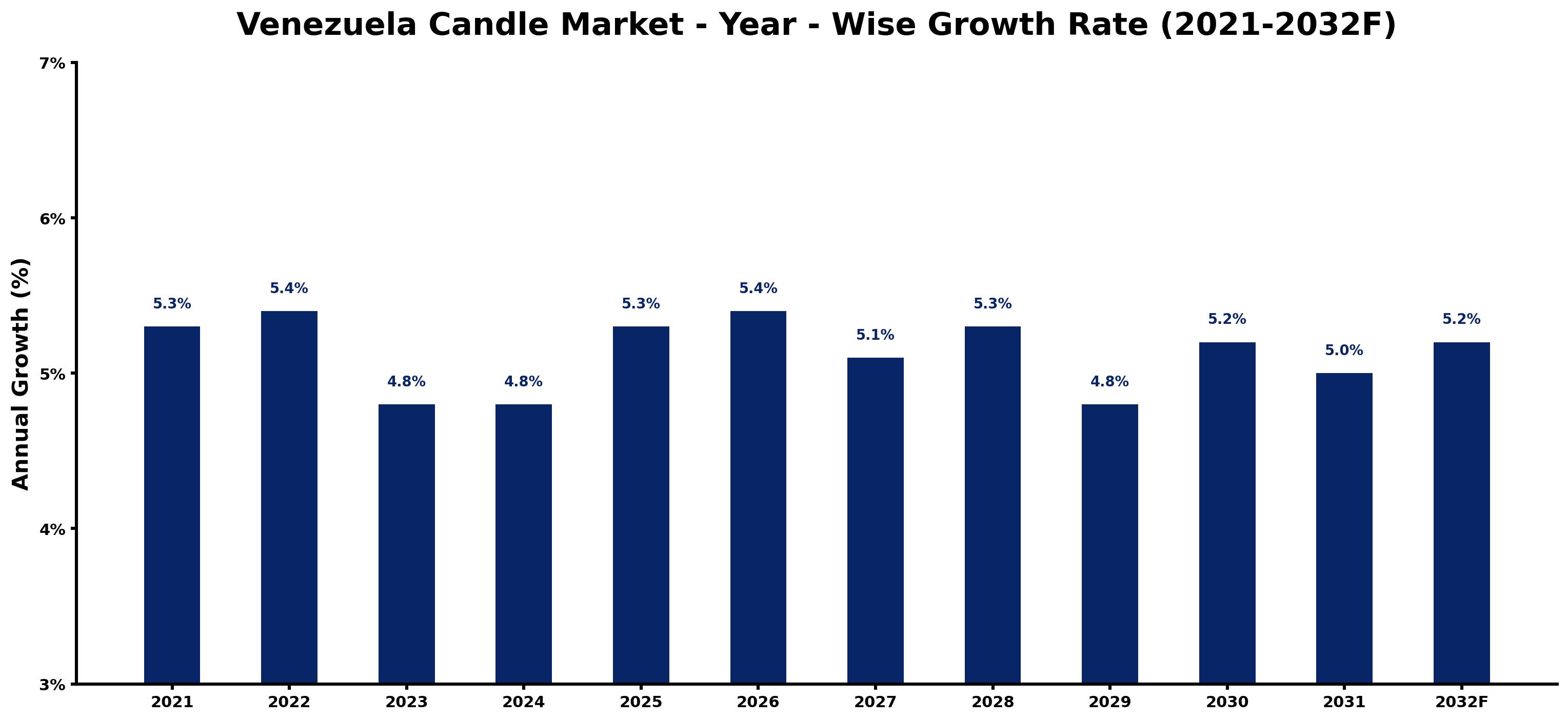 Venezuela Candle Market Year-wise Growth Rate and Key Drivers