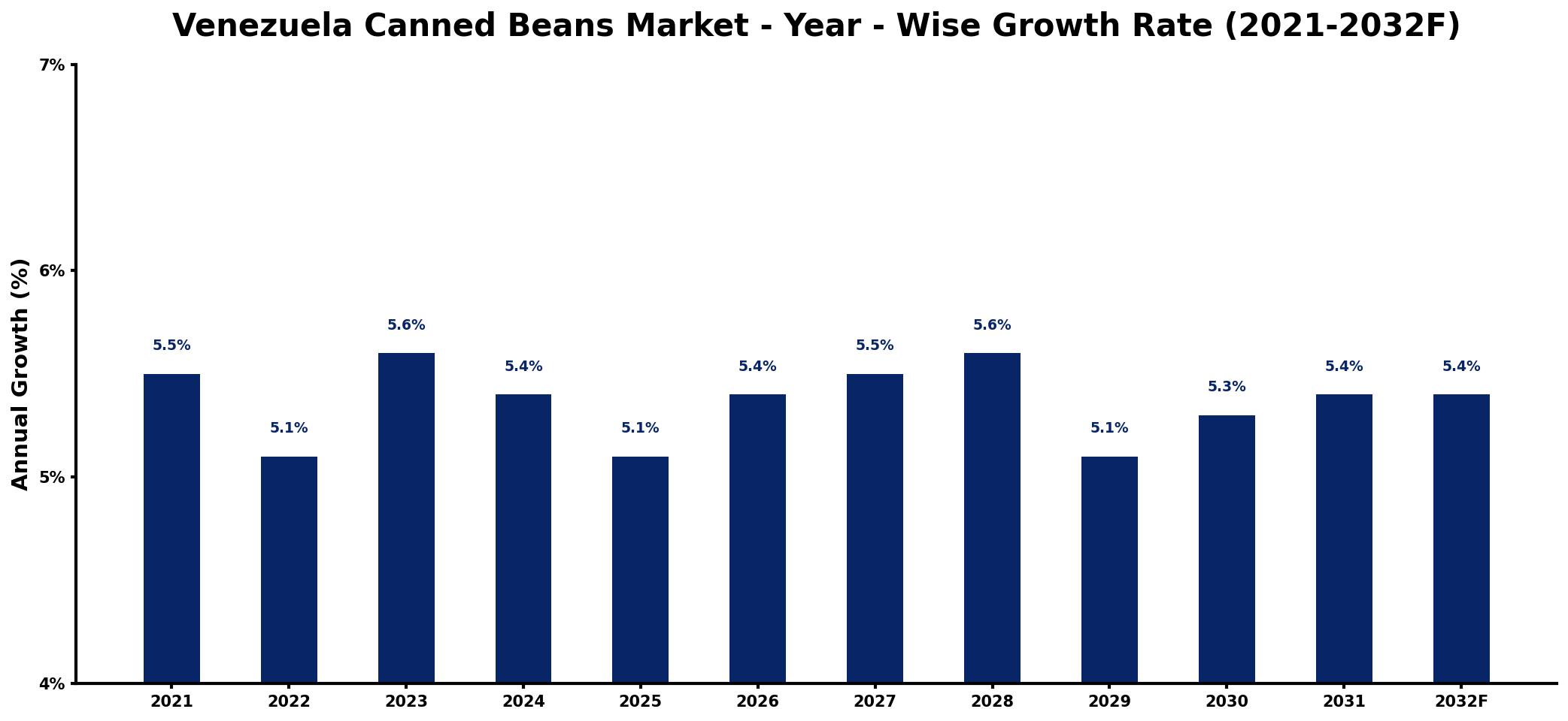 Venezuela Canned Beans Market Year-wise Growth Rate and Key Drivers