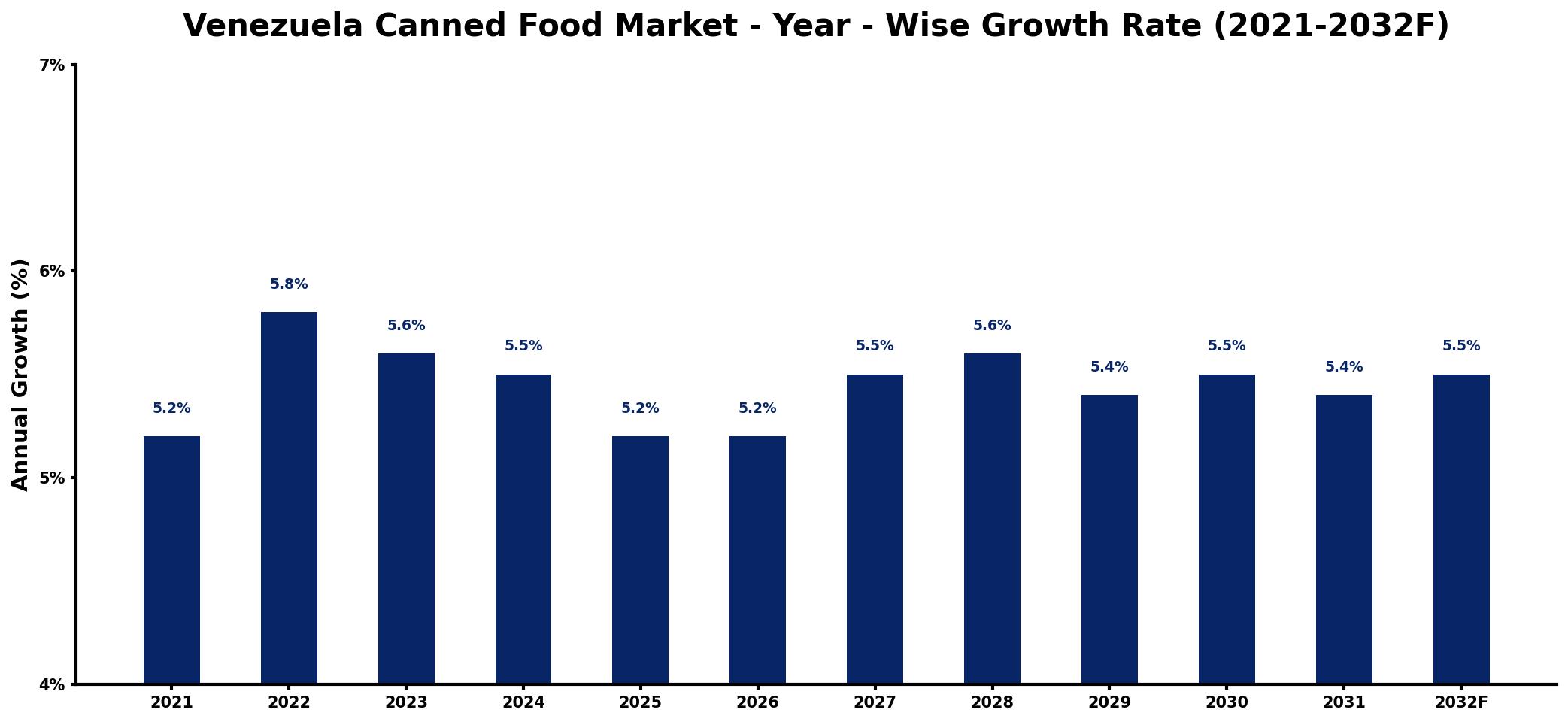 Venezuela Canned Food Market Year-wise Growth Rate and Key Drivers