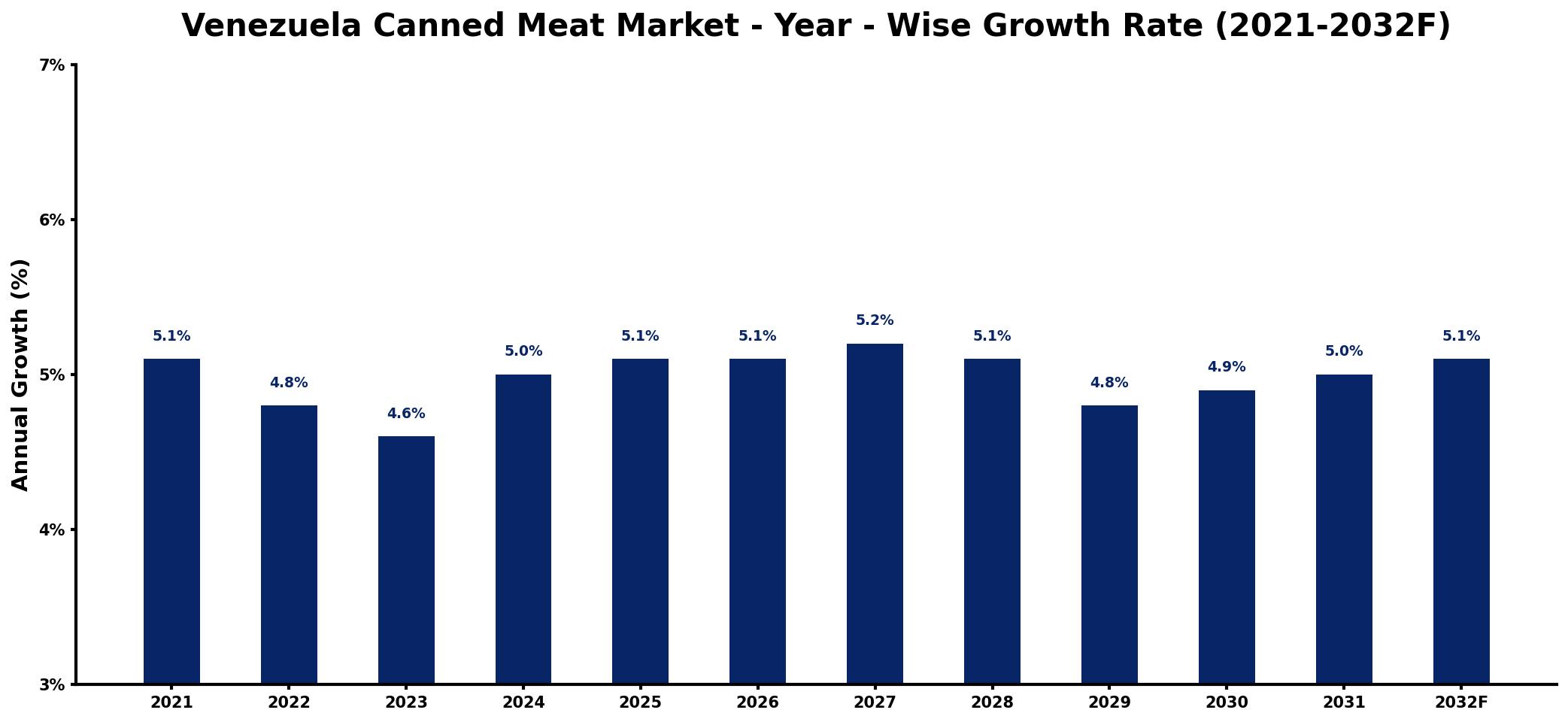 Venezuela Canned Meat Market Year-wise Growth Rate and Key Drivers