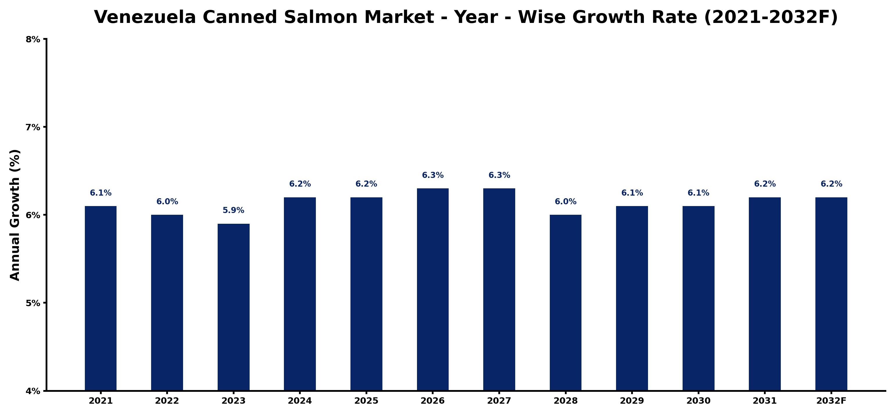 Venezuela Canned Salmon Market Year-wise Growth Rate and Key Drivers