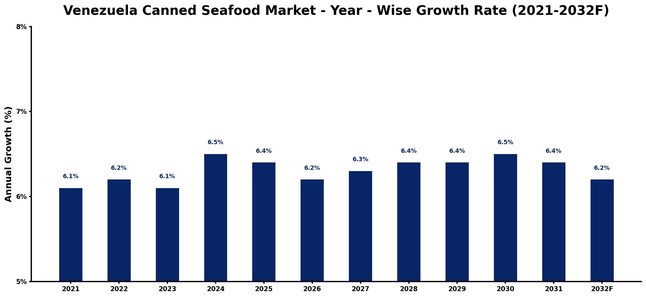 Venezuela Canned Seafood Market Year-wise Growth Rate and Key Drivers