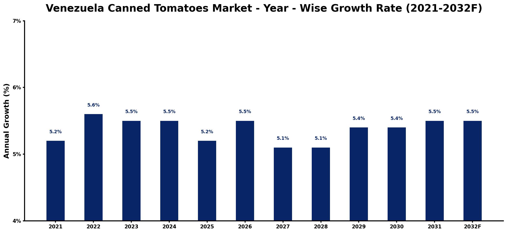 Venezuela Canned Tomatoes Market Year-wise Growth Rate and Key Drivers