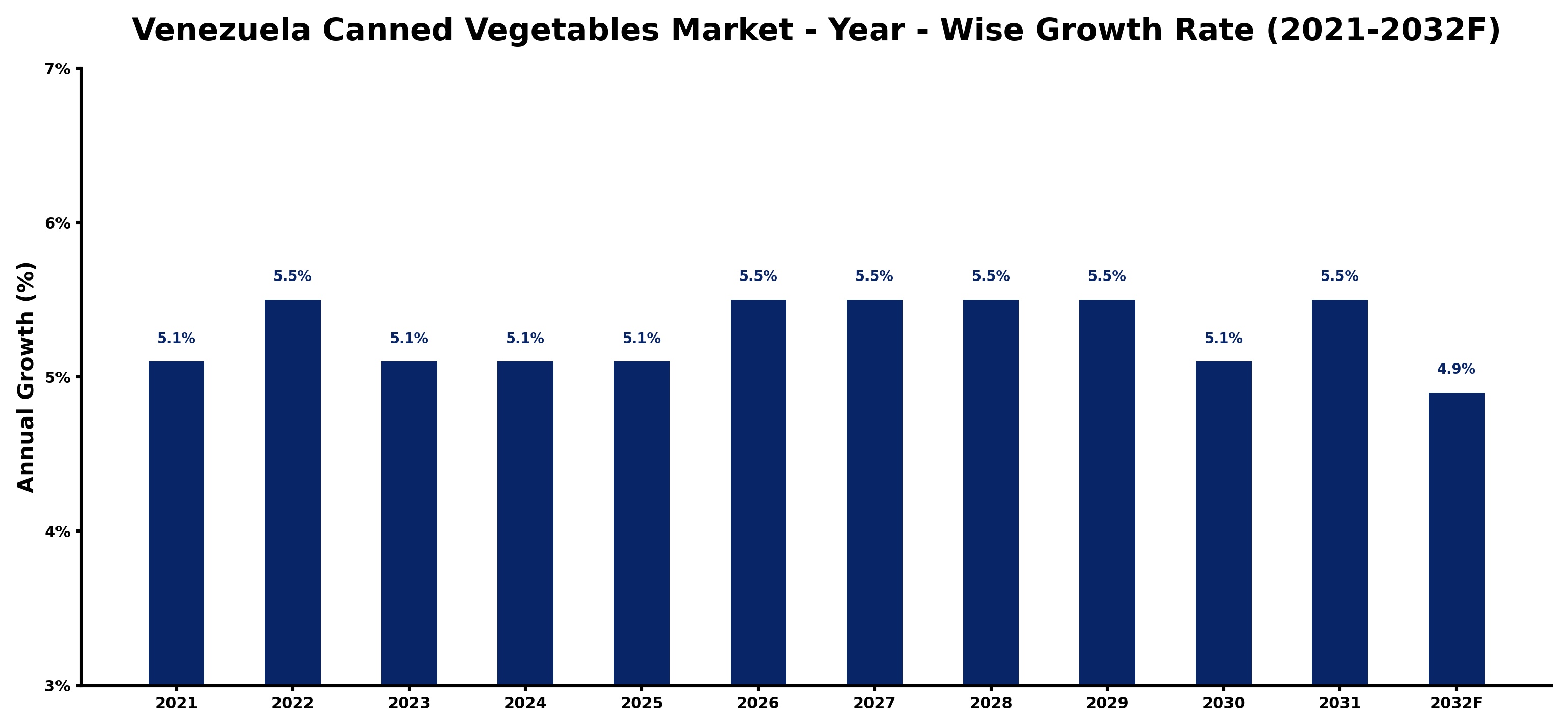 Venezuela Canned Vegetables Market Year-wise Growth Rate and Key Drivers