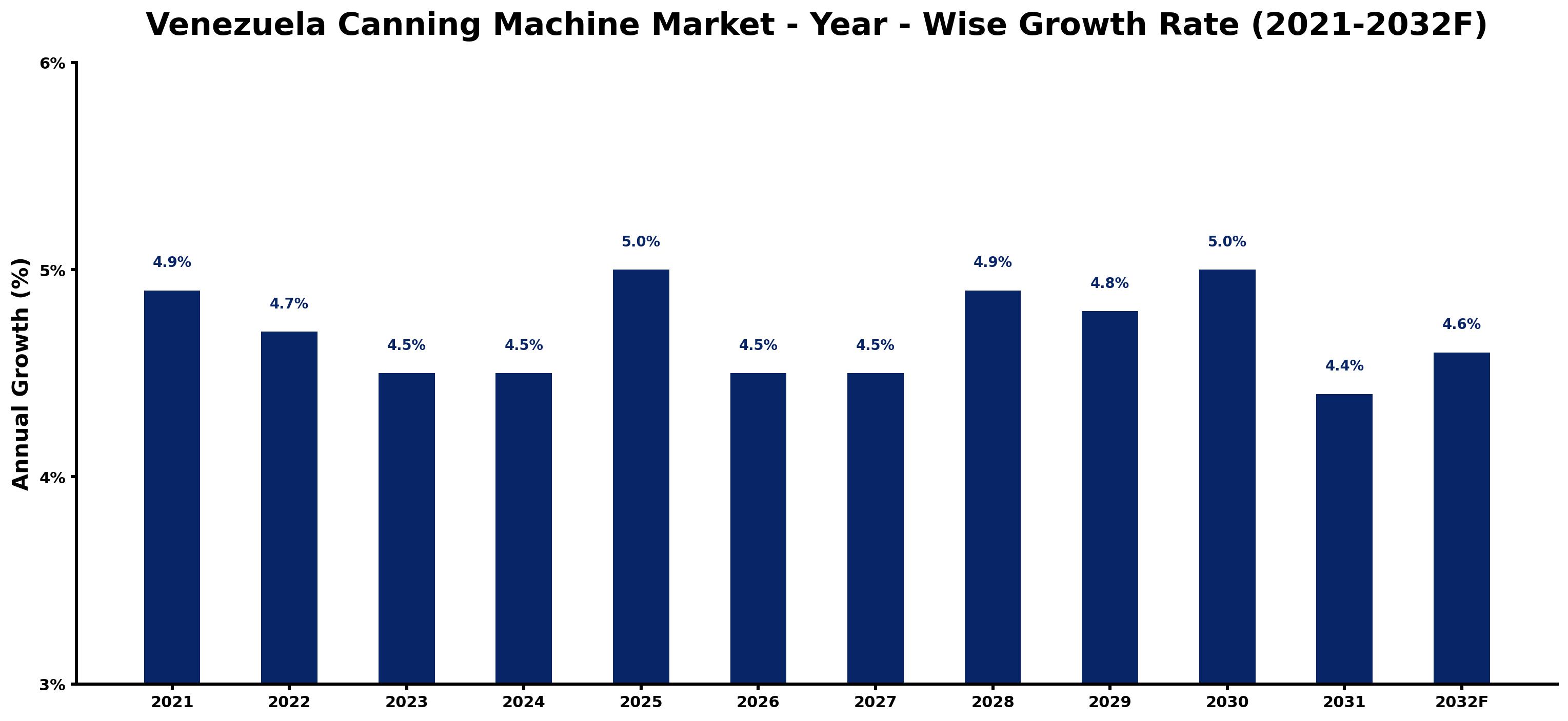 Venezuela Canning Machine Market Year-wise Growth Rate and Key Drivers