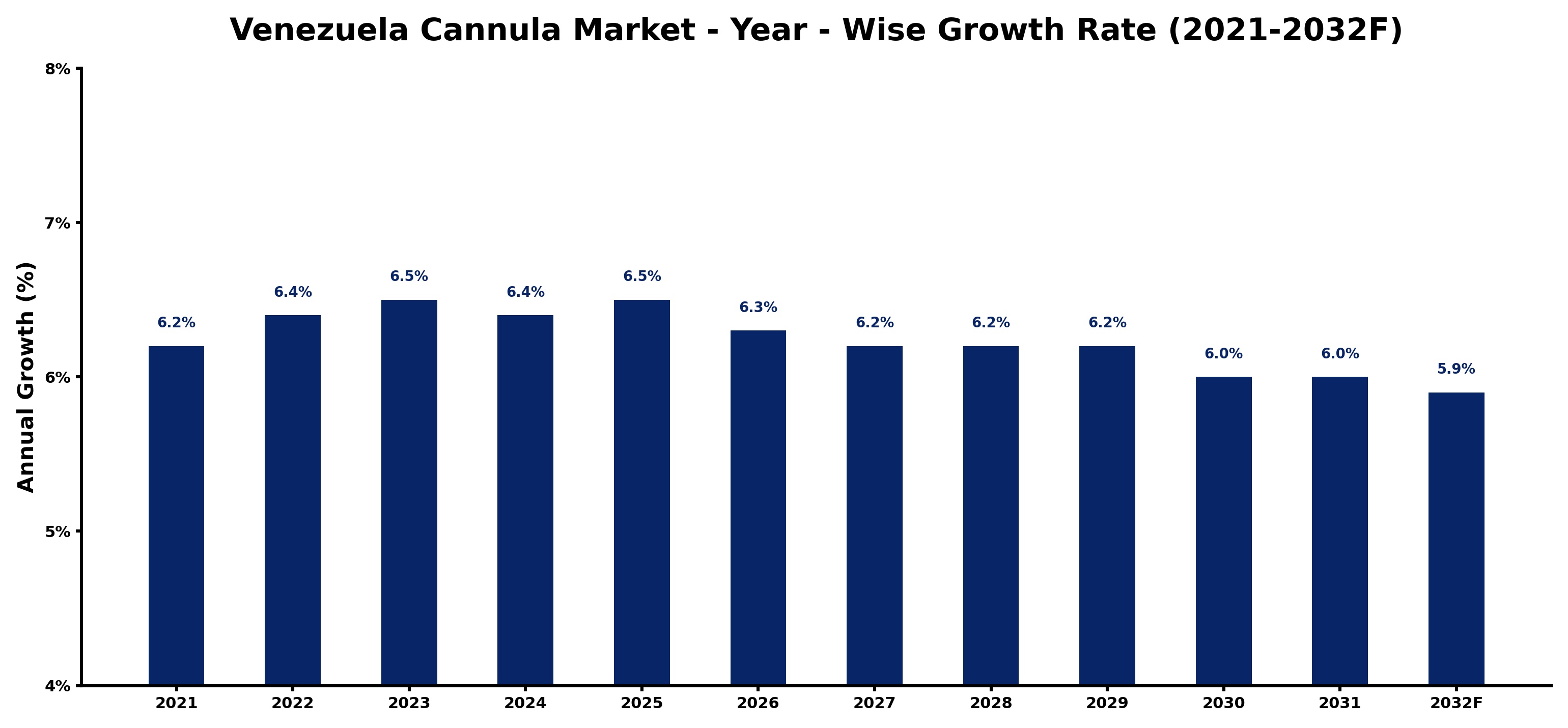 Venezuela Cannula Market Year-wise Growth Rate and Key Drivers