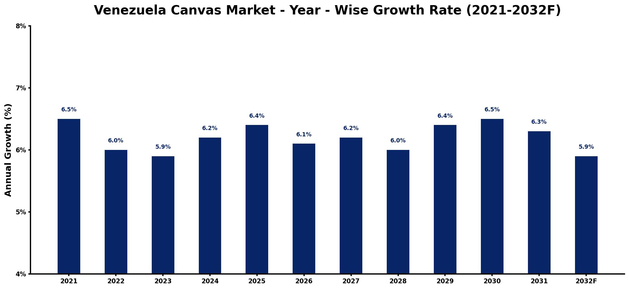 Venezuela Canvas Market Year-wise Growth Rate and Key Drivers