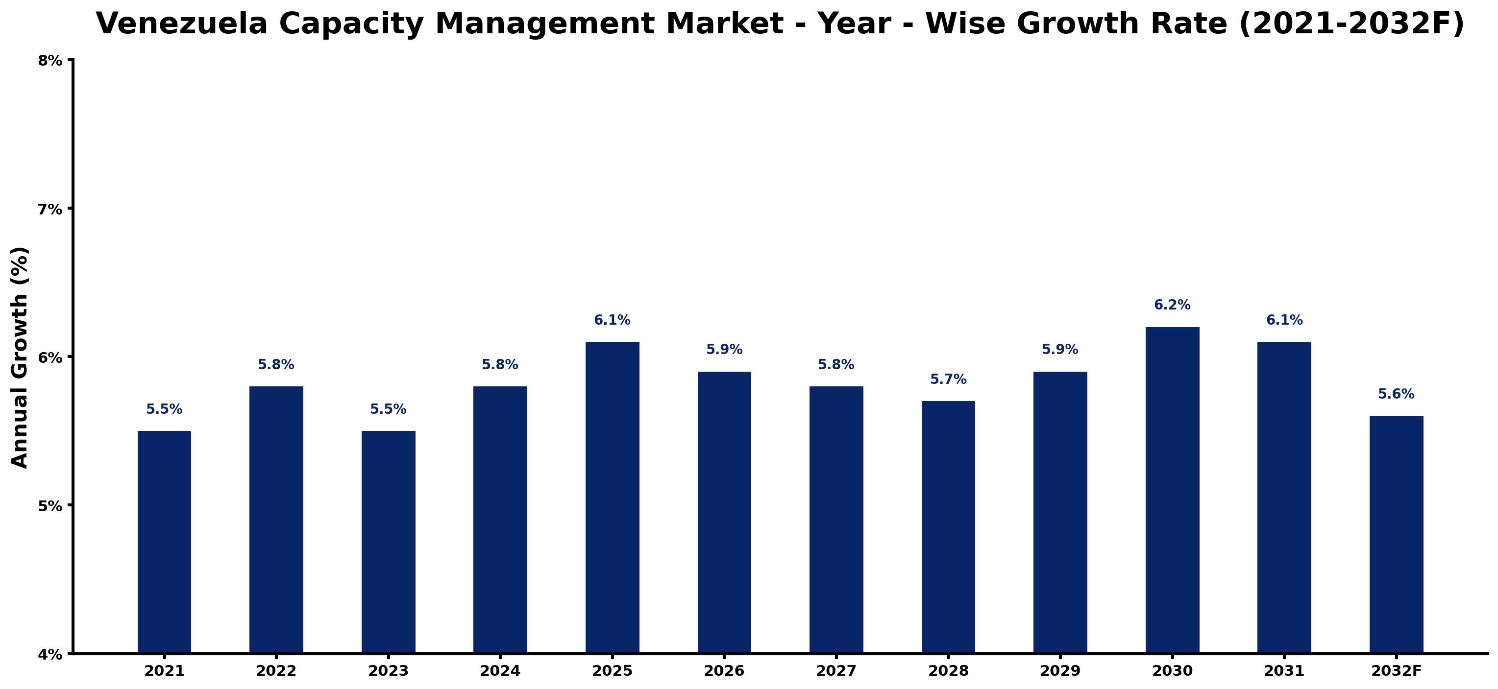 Venezuela Capacity Management Market Year-wise Growth Rate and Key Drivers