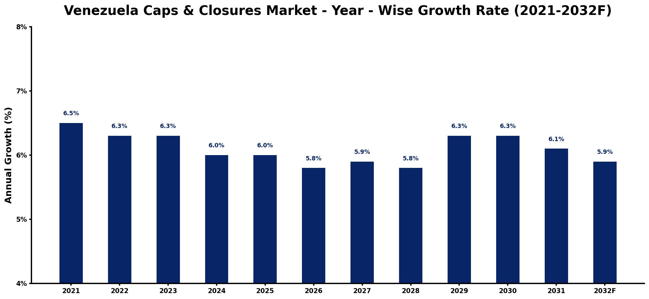 Venezuela Caps & Closures Market Year-wise Growth Rate and Key Drivers