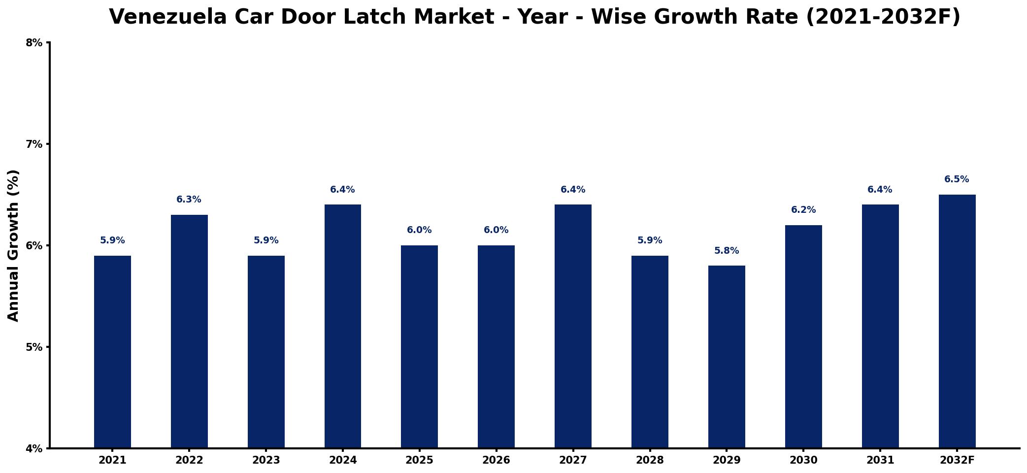 Venezuela Car Door Latch Market Year-wise Growth Rate and Key Drivers