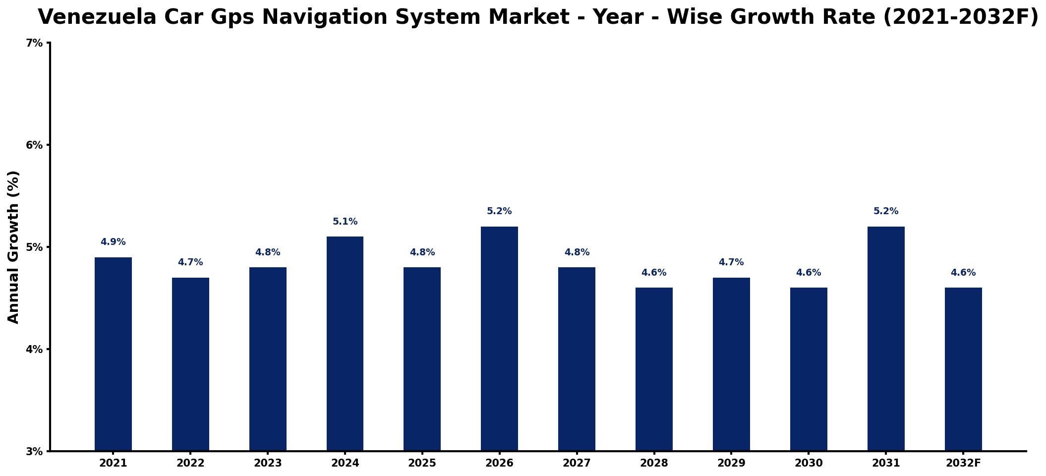 Venezuela Car Gps Navigation System Market Year-wise Growth Rate and Key Drivers