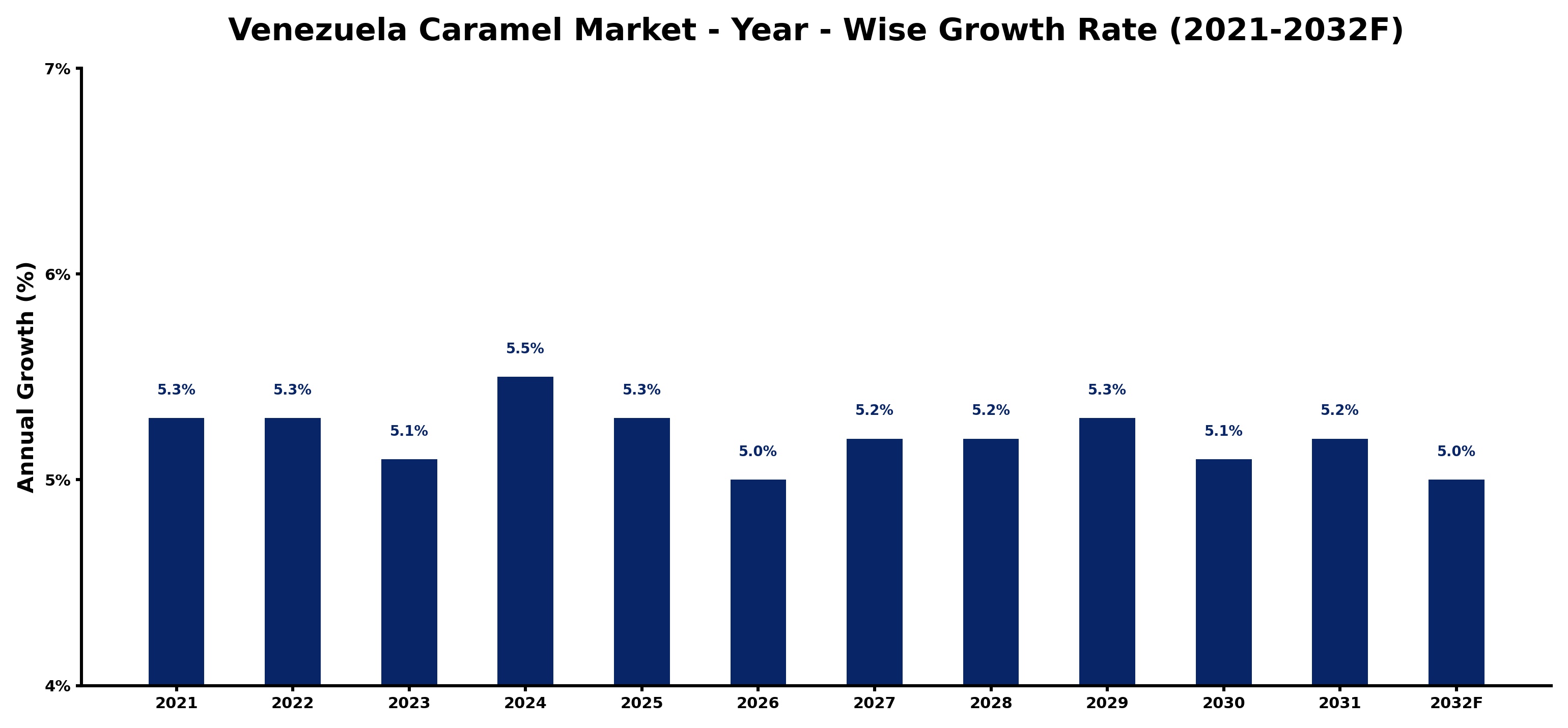 Venezuela Caramel Market Year-wise Growth Rate and Key Drivers