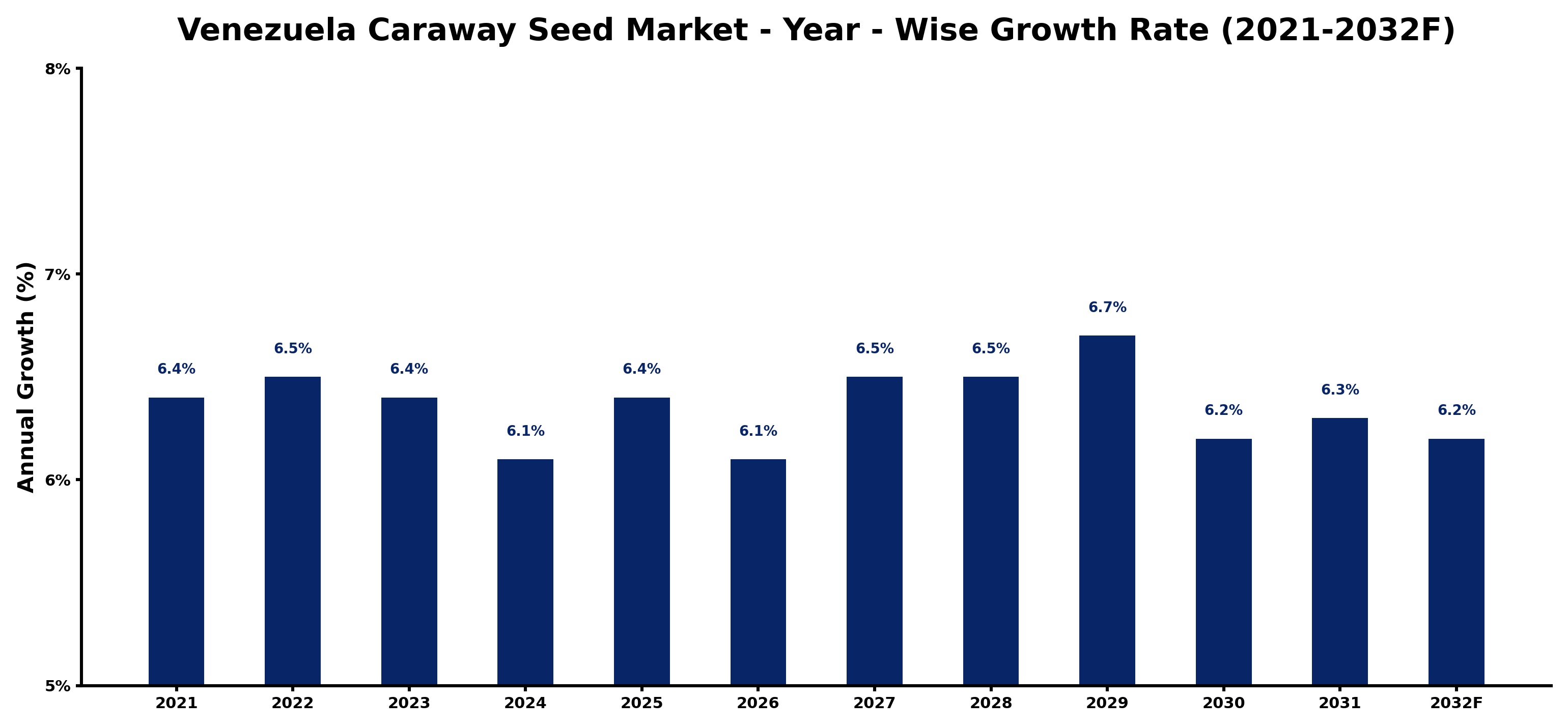 Venezuela Caraway Seed Market Year-wise Growth Rate and Key Drivers