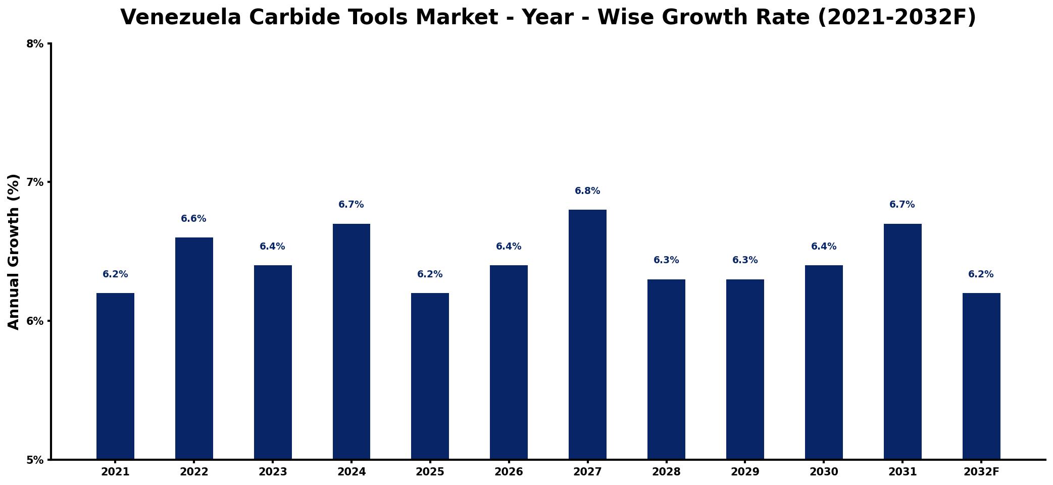 Venezuela Carbide Tools Market Year-wise Growth Rate and Key Drivers