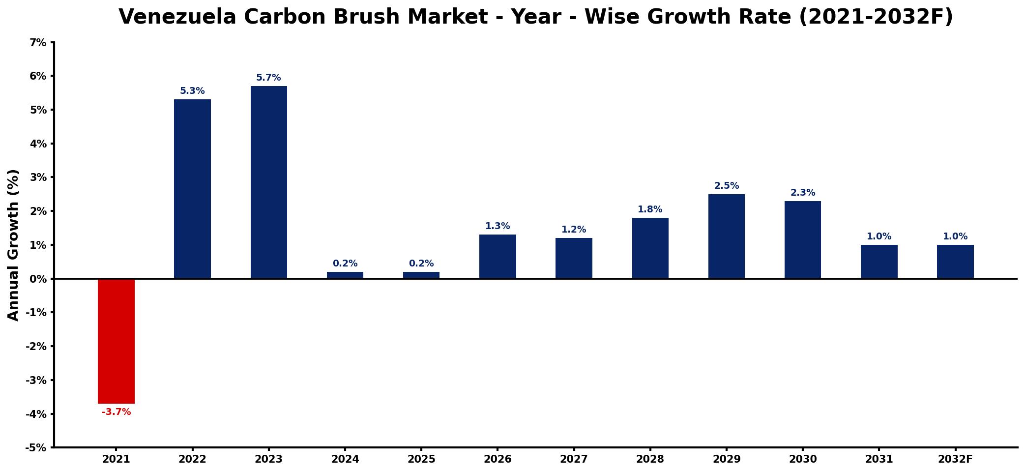 Venezuela Carbon Brush Market Year-wise Growth Rate and Key Drivers