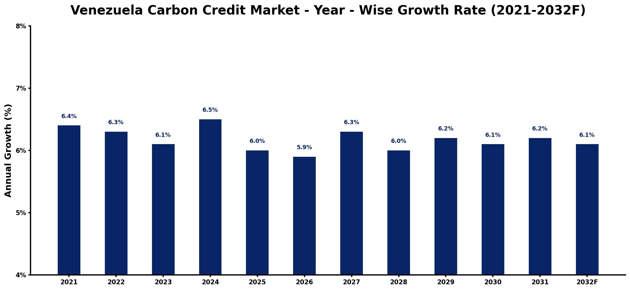 Venezuela Carbon Credit Market Year-wise Growth Rate and Key Drivers