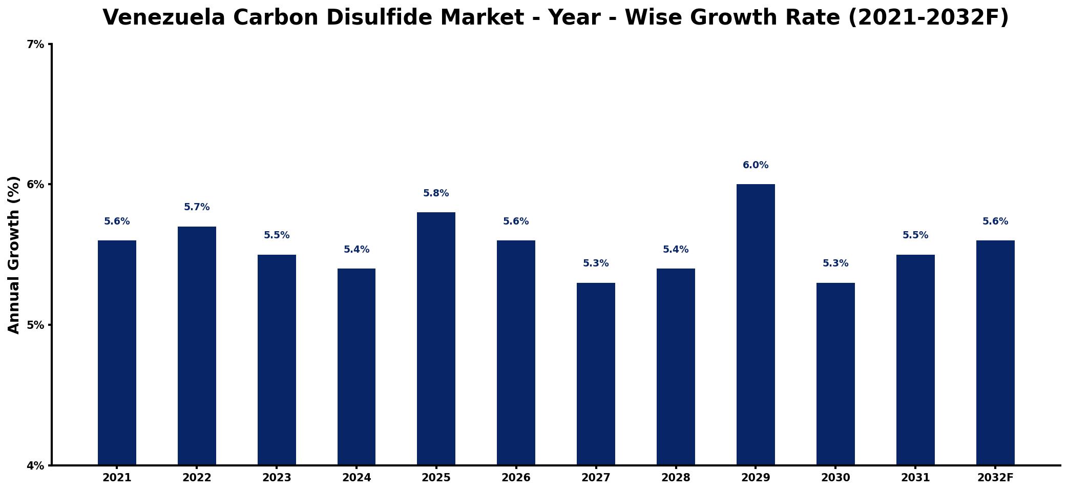 Venezuela Carbon Disulfide Market Year-wise Growth Rate and Key Drivers