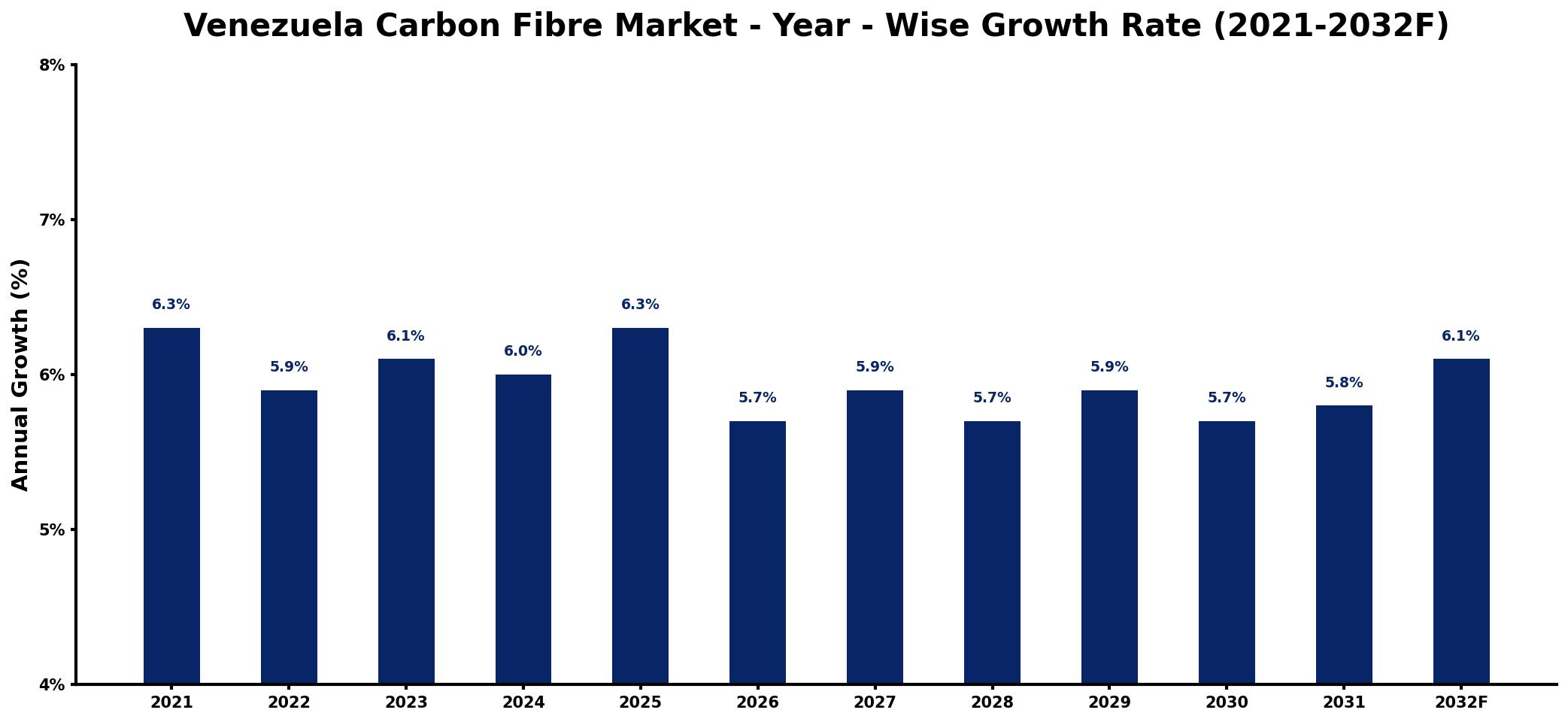 Venezuela Carbon Fibre Market Year-wise Growth Rate and Key Drivers