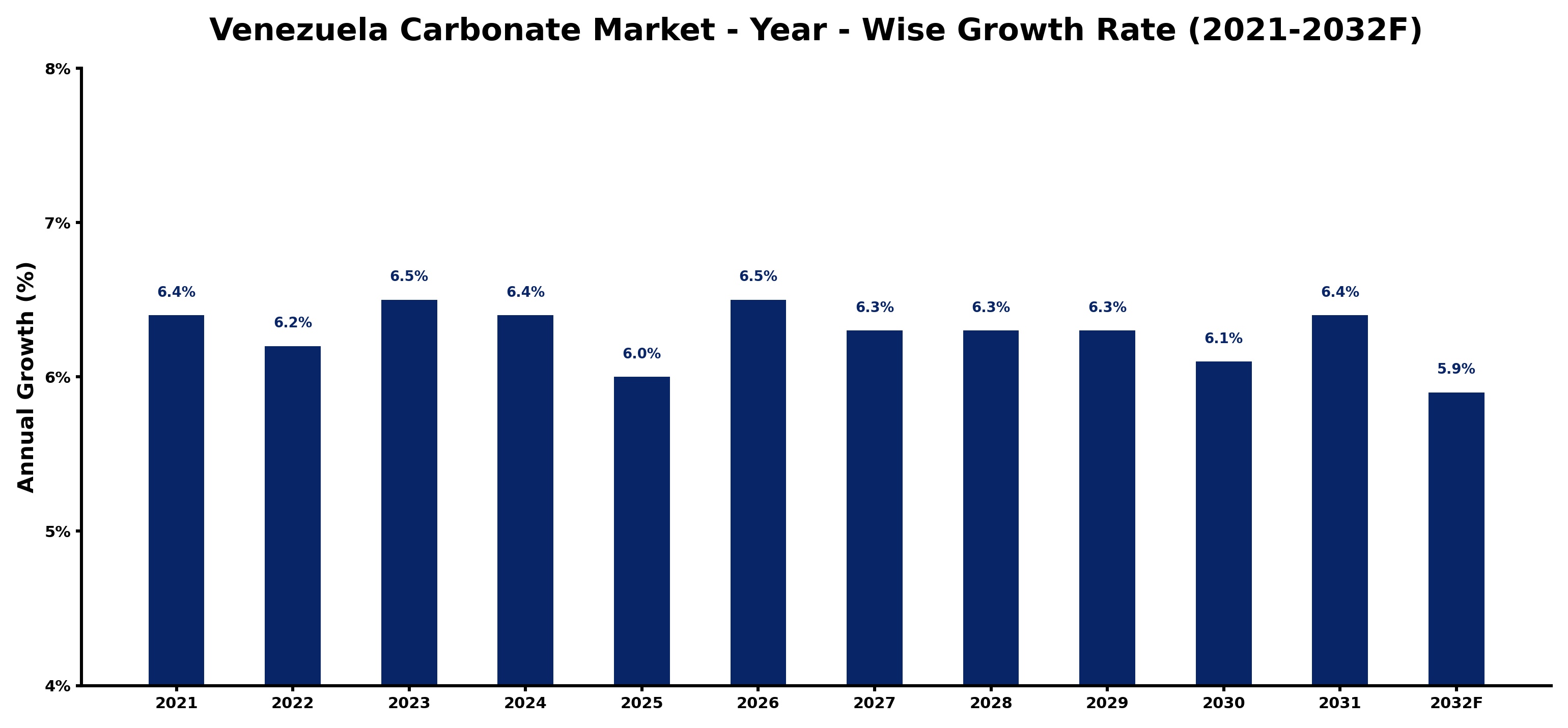 Venezuela Carbonate Market Year-wise Growth Rate and Key Drivers