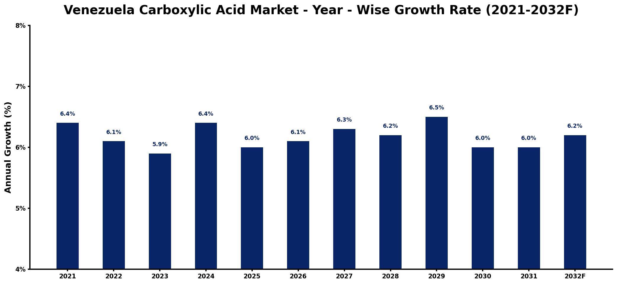 Venezuela Carboxylic Acid Market Year-wise Growth Rate and Key Drivers