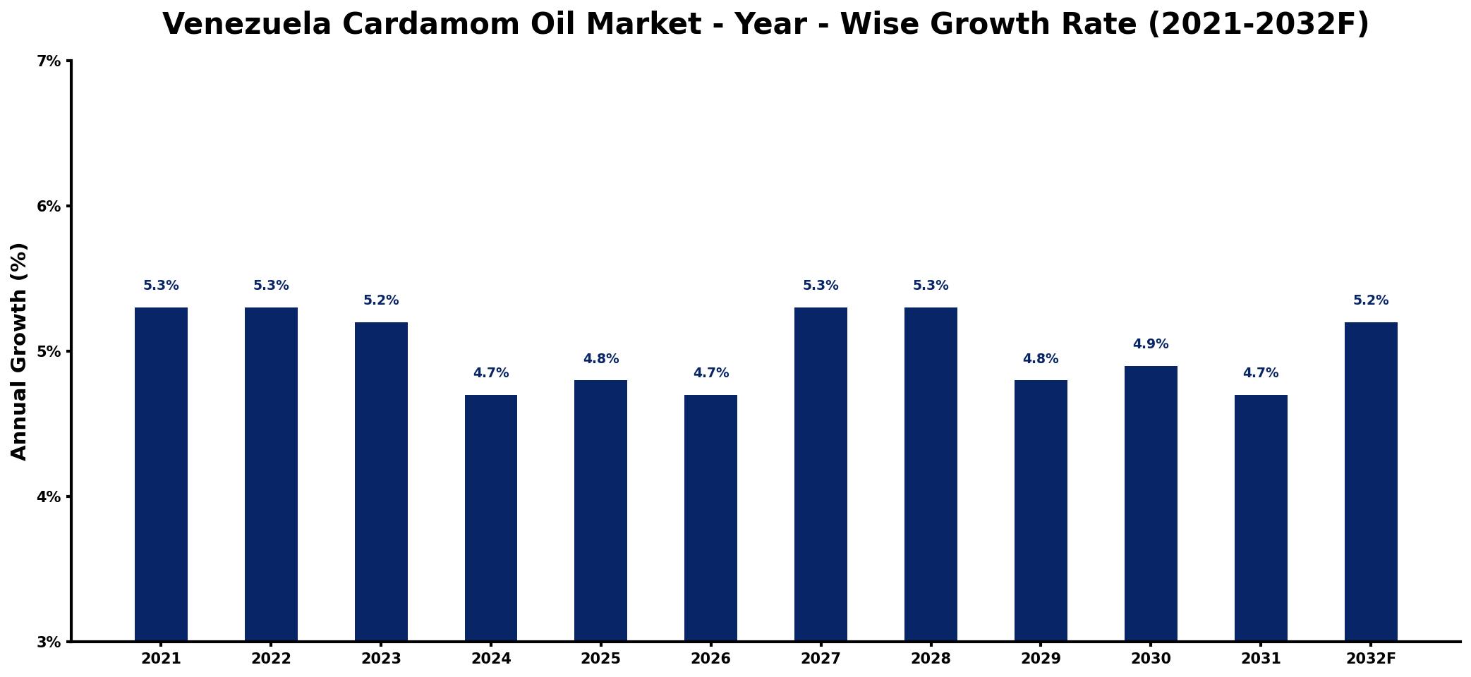 Venezuela Cardamom Oil Market Year-wise Growth Rate and Key Drivers