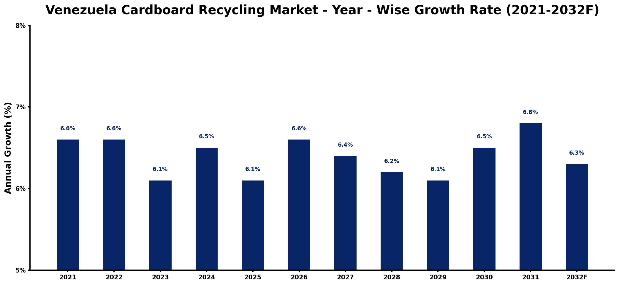 Venezuela Cardboard Recycling Market Year-wise Growth Rate and Key Drivers