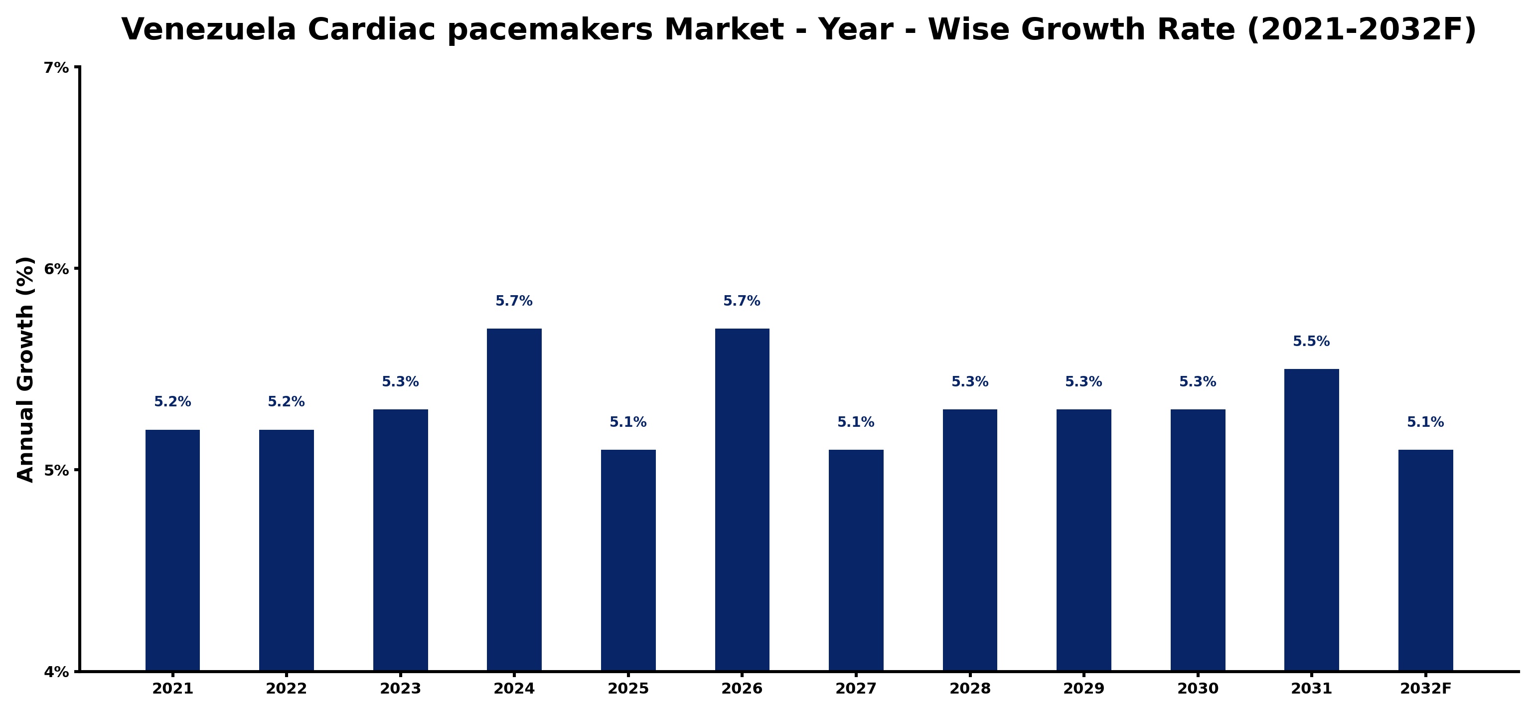 Venezuela Cardiac pacemakers Market Year-wise Growth Rate and Key Drivers