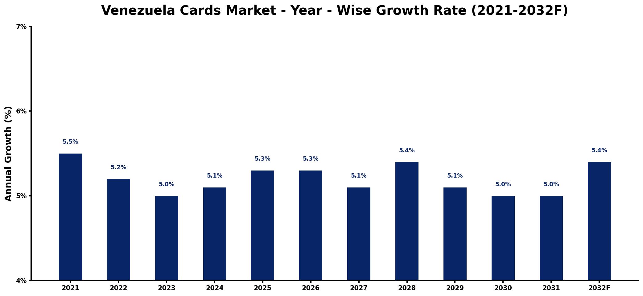 Venezuela Cards Market Year-wise Growth Rate and Key Drivers