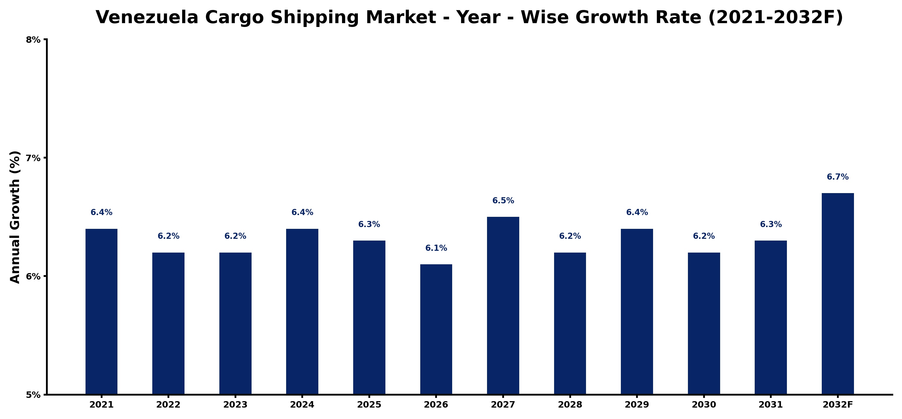 Venezuela Cargo Shipping Market Year-wise Growth Rate and Key Drivers